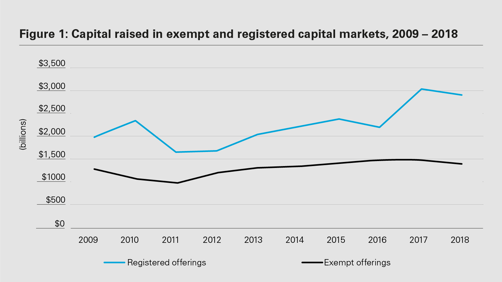 SEC: Time to revamp securities offering exemptions