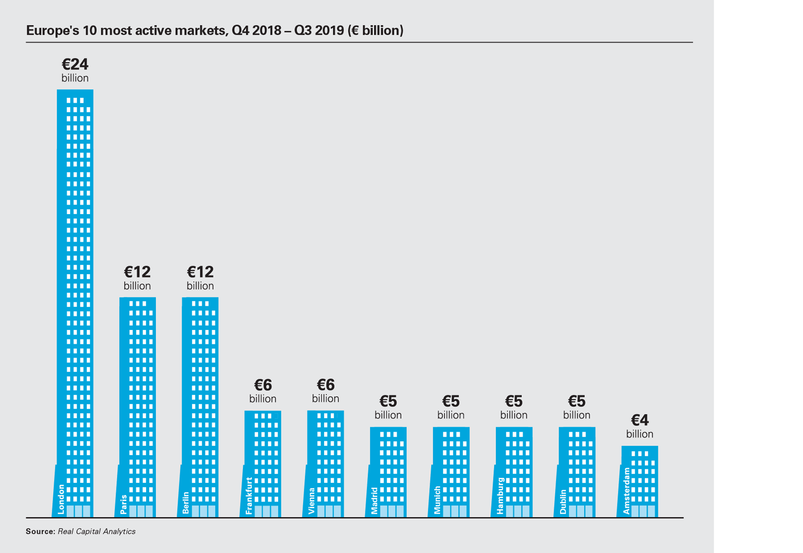 Europe's 10 most active markets, Q4 2018 – Q3 2019 (€ billion)