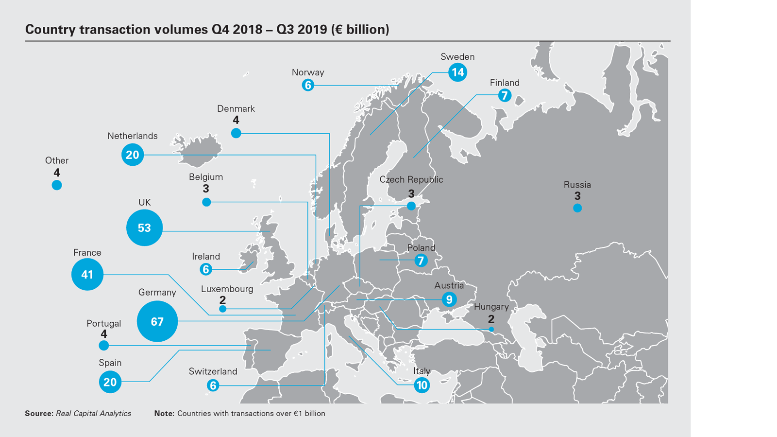 Country transaction volumes Q4 2018 – Q3 2019 (€ billion)