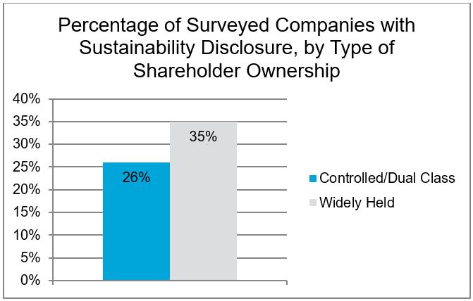 Percentage of Surveyed Companies with Sustainability Disclosure by Type of Shareholder Ownership