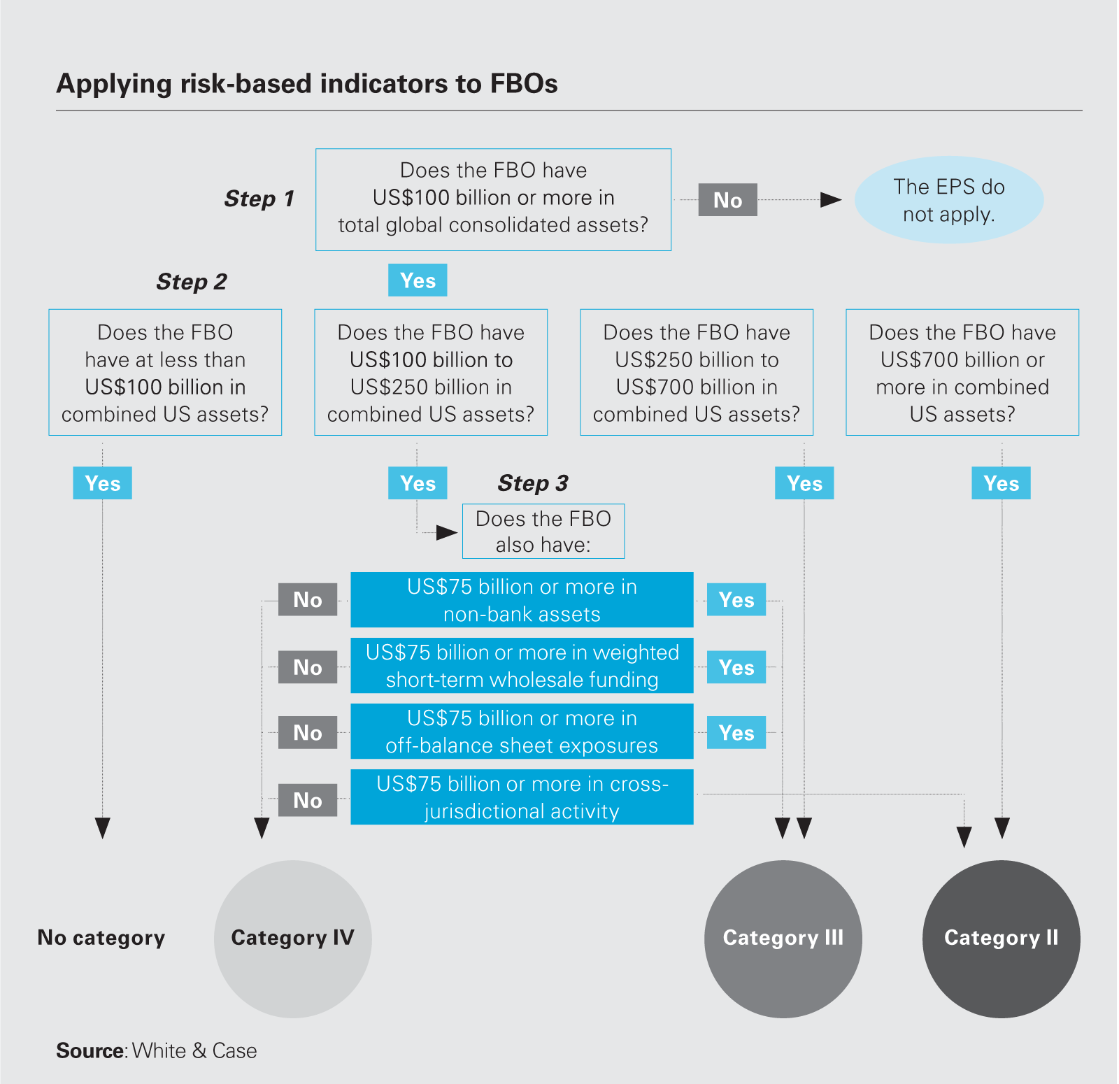 Applying the risk-based indicators to FBO