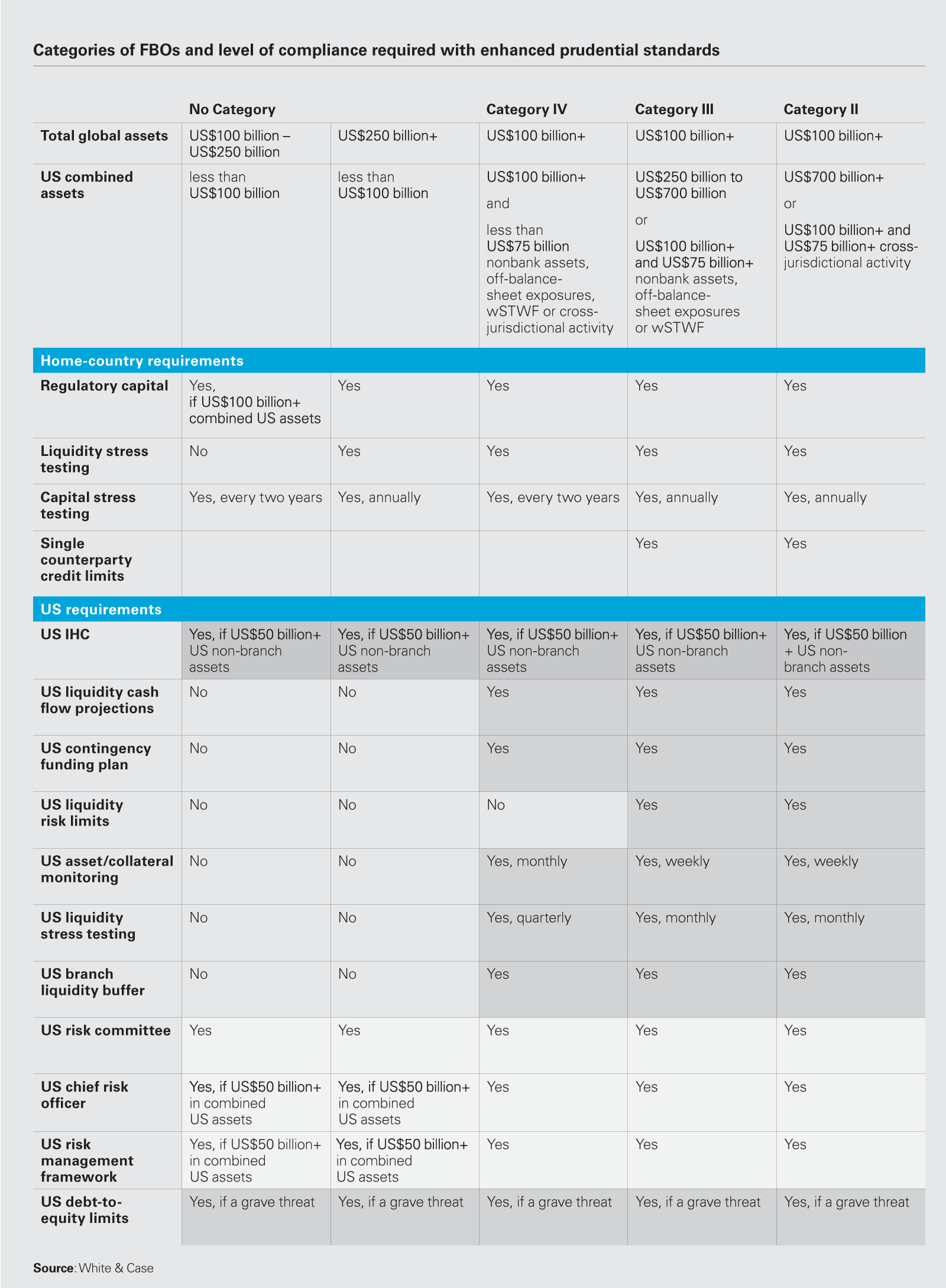 Categories of FBOs and level of compliance required with enhanced prudential standards