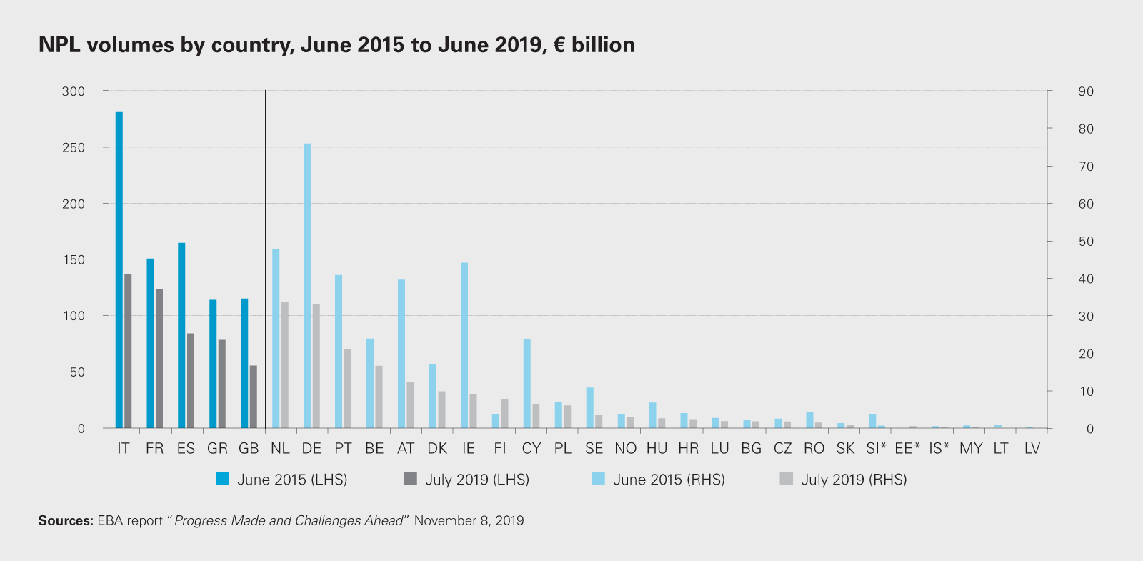 NPL volumes by country, June 2015 to June 2019, € billion chart