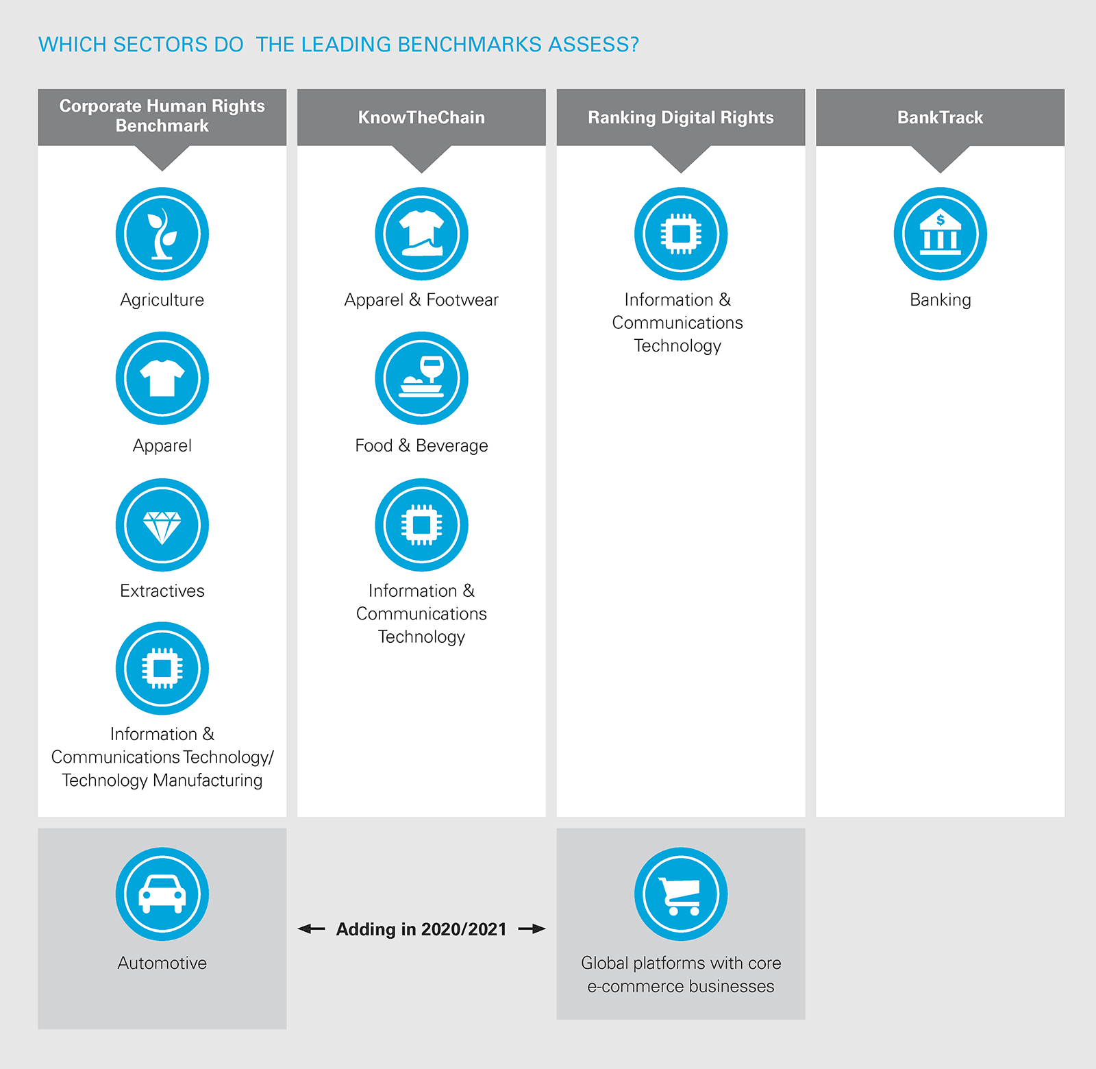 sectors assessed by leading benchmarks (PNG chart)