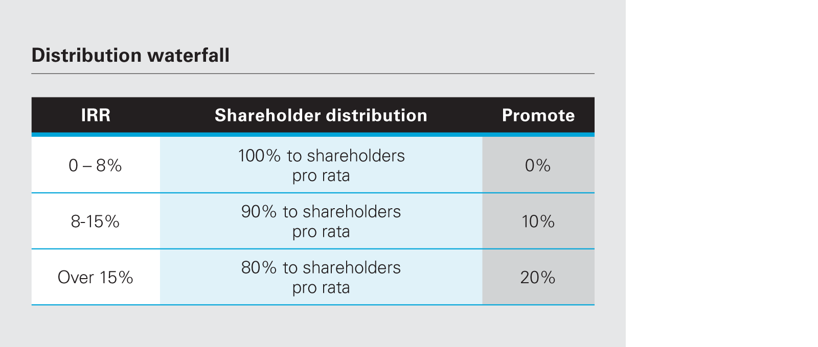 Distribution waterfall