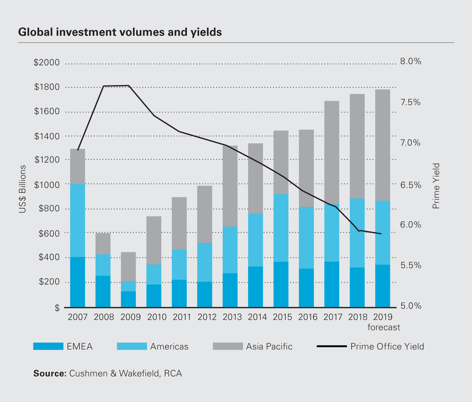 Global investment volumes and yields