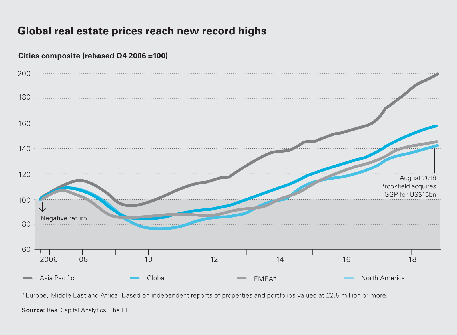 Global real estate prices reach new records highs