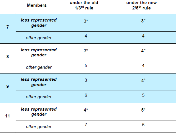 boards of directors and the impact of the new rules PDF