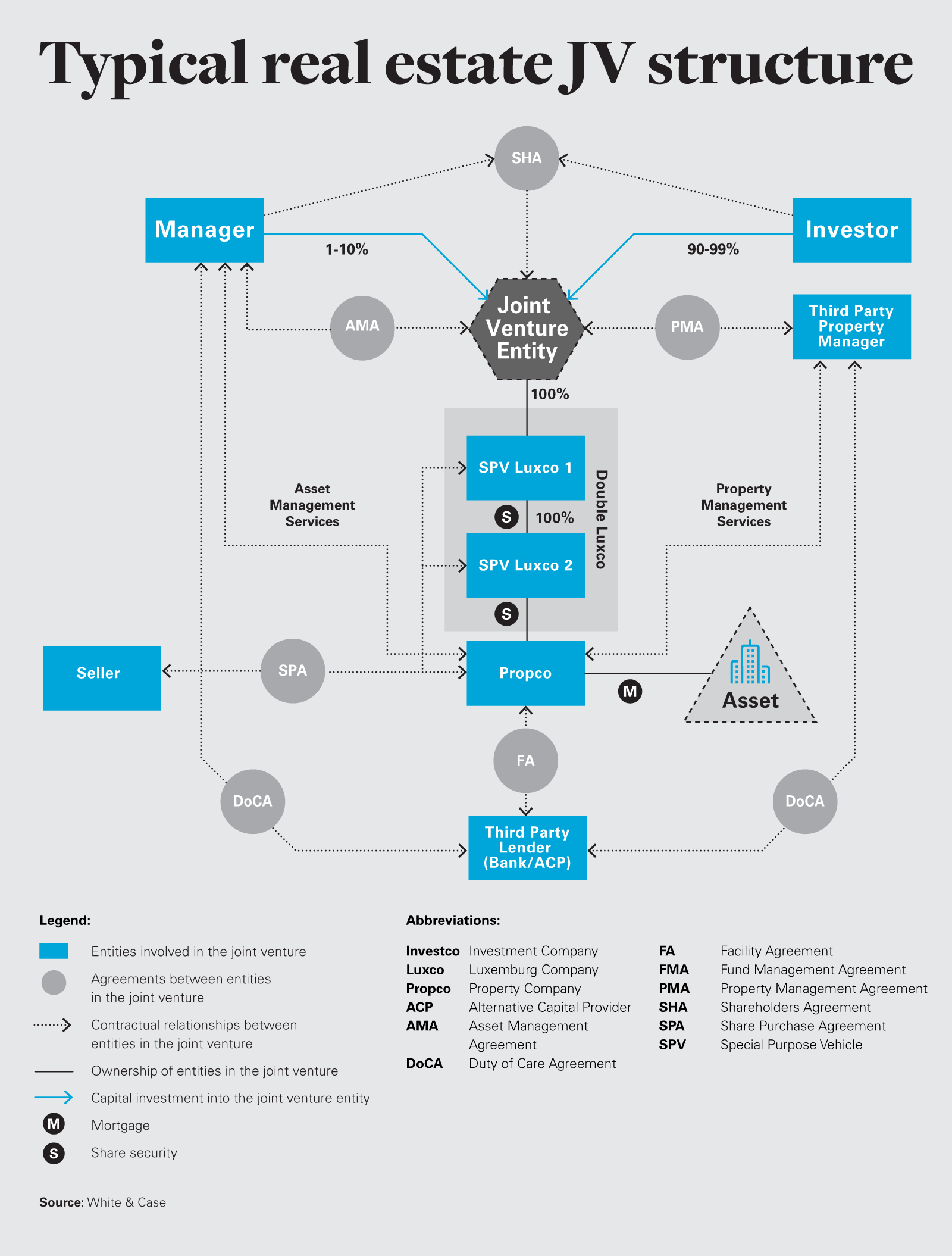 Typical real estate JV structure