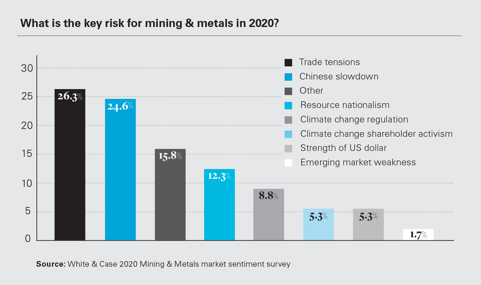 What is the key risk for mining & metals in 2020? (graph)