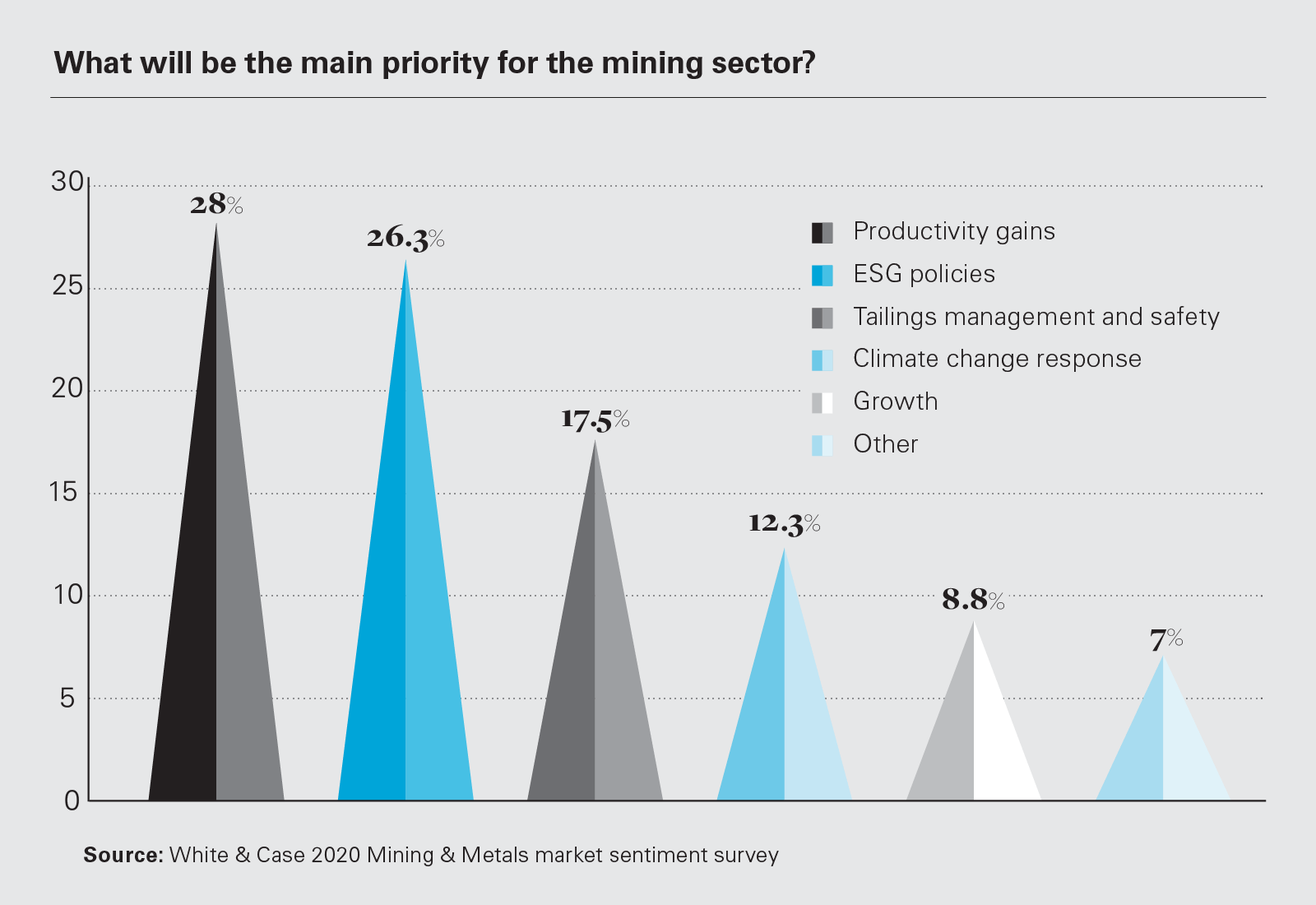 What will be the main priority for the mining sector? (Graph)
