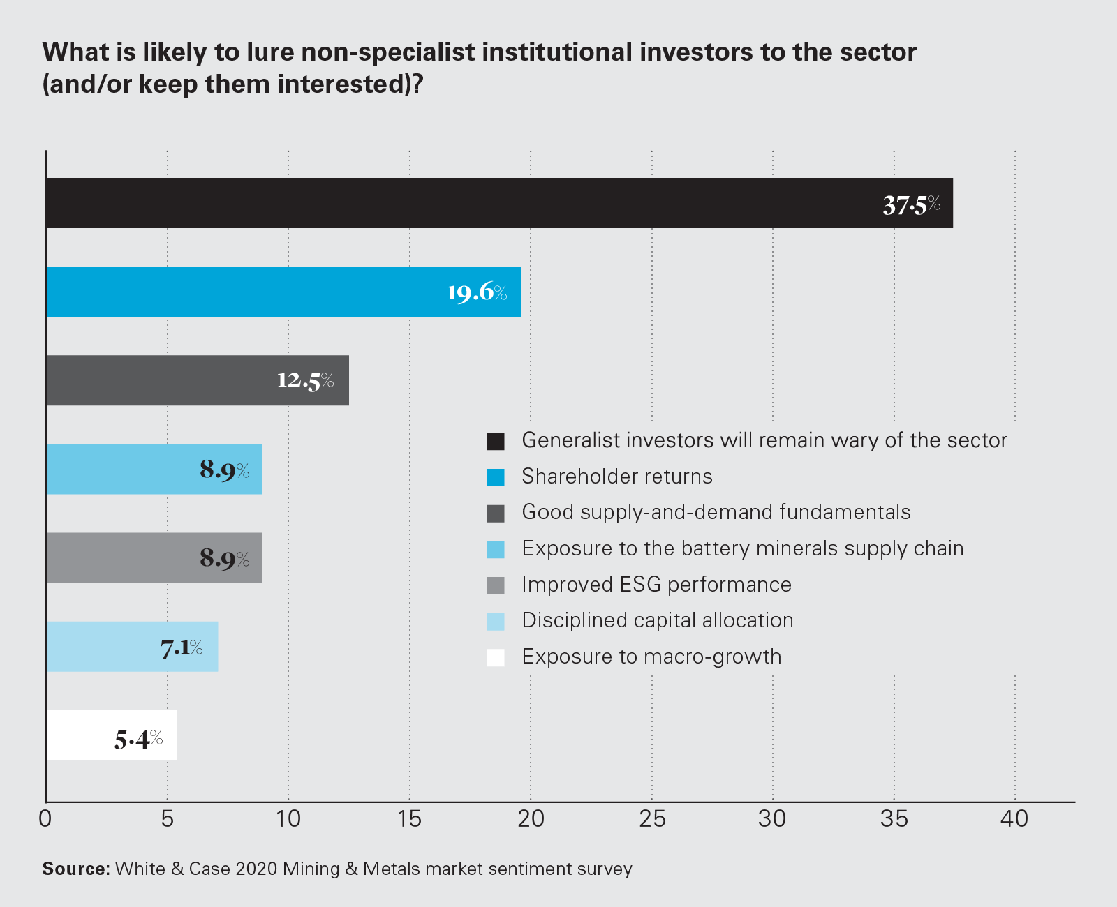 What is likely to lure non-specialist institutional investors to the sector (and/or keep them interested)? (Graph)