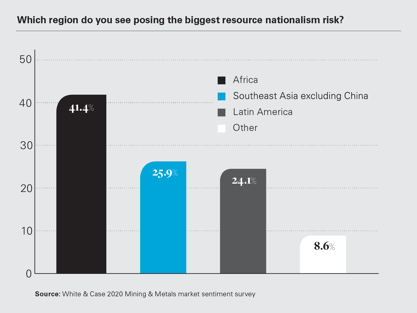 Which region do you see posing the biggest resource nationalism risk? (Graph)