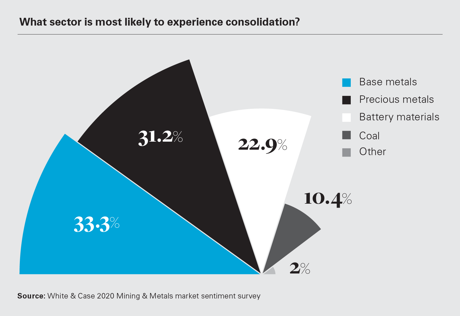 What sector is most likely to experience consolidation? (Graph)