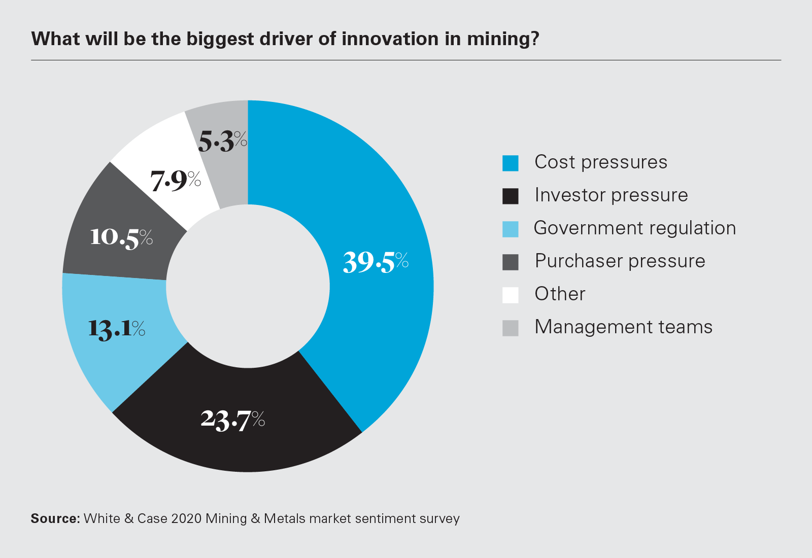 What will be the biggest driver of innovation in mining?