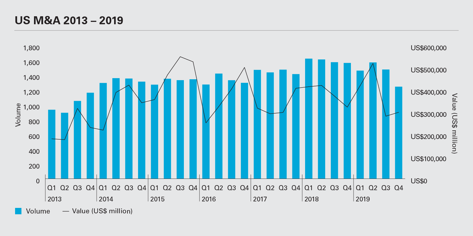 US M&A 2013 - 2019