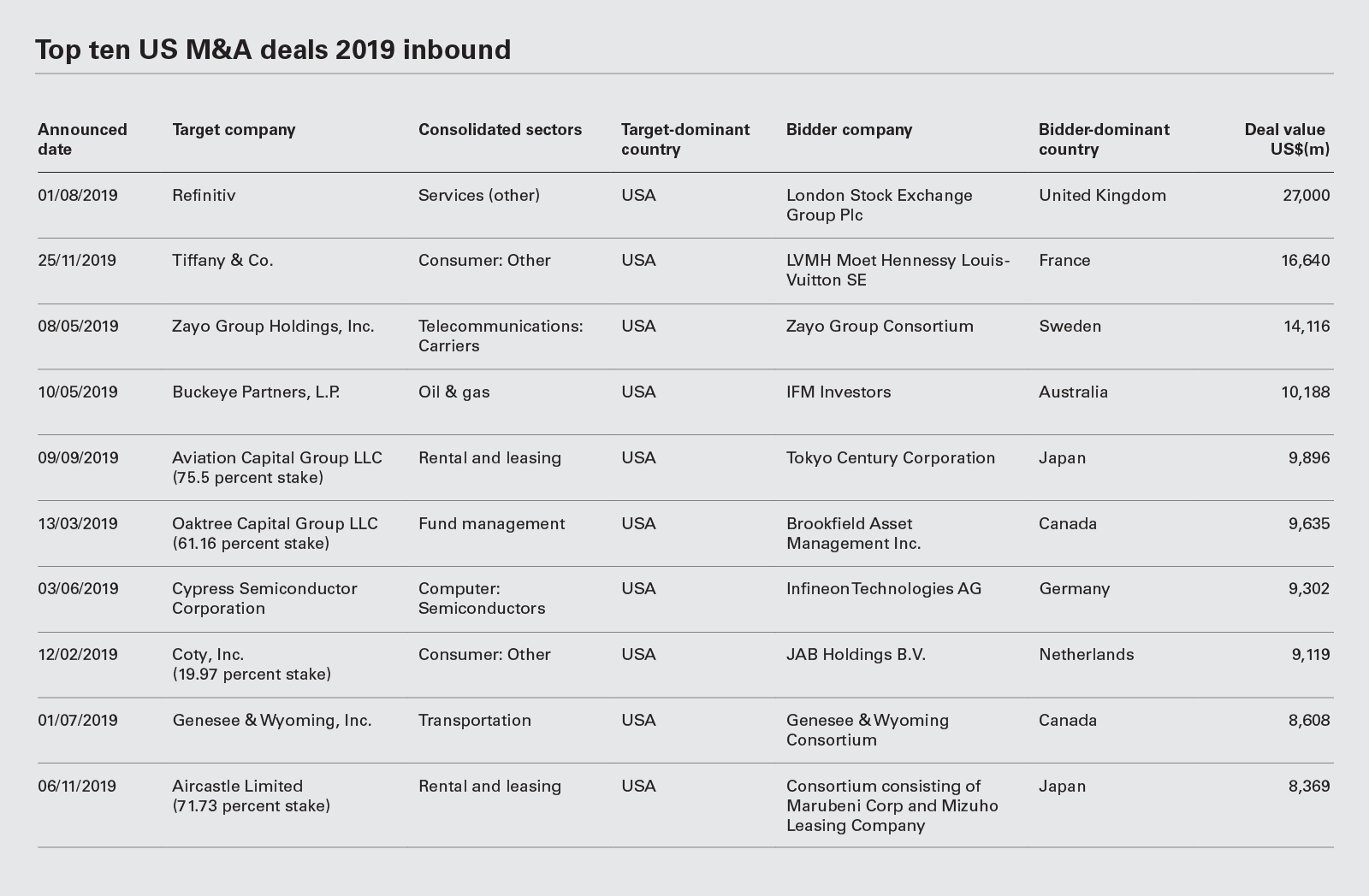 Top ten US M&A deals 2019 inbound