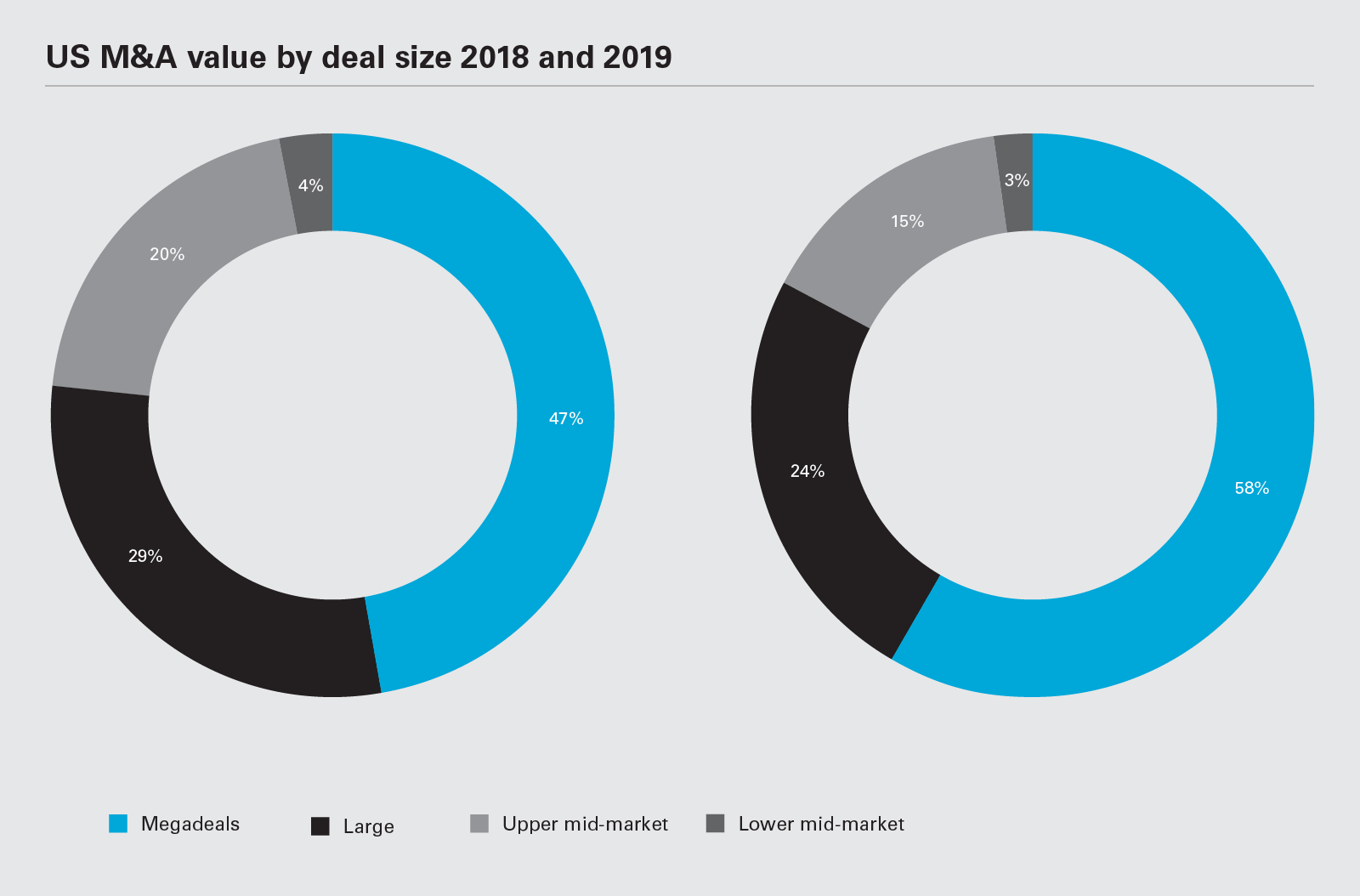 US M&A value by deal size 2018 and 2019