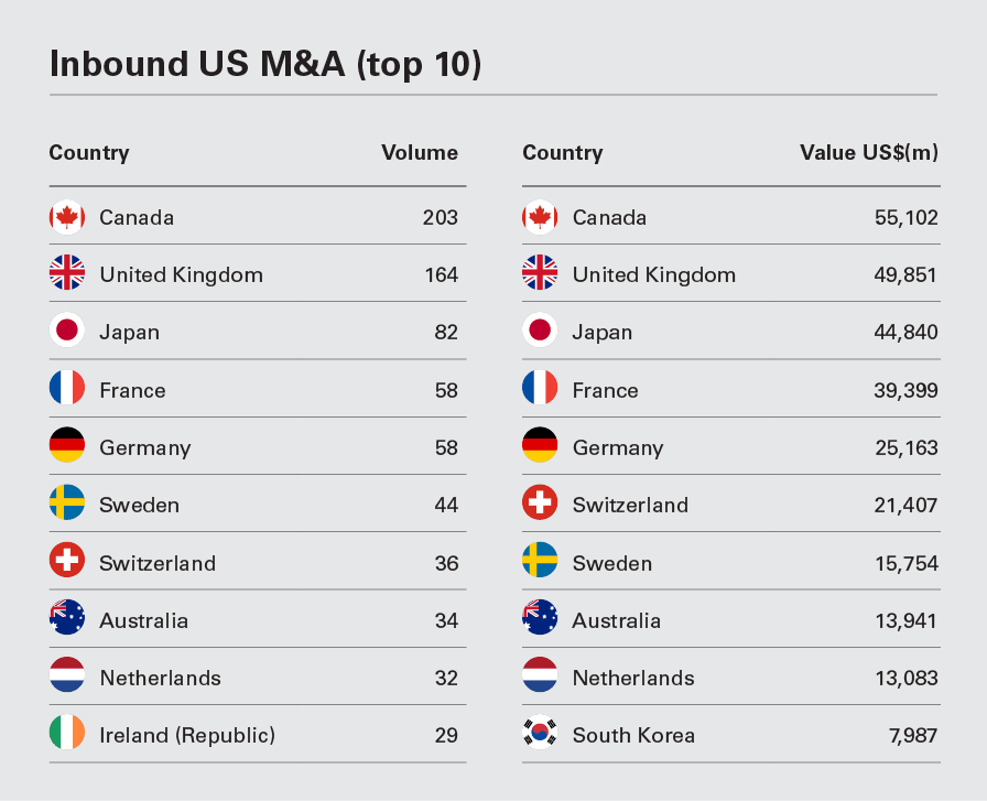 Inbound  (top 10 countries)