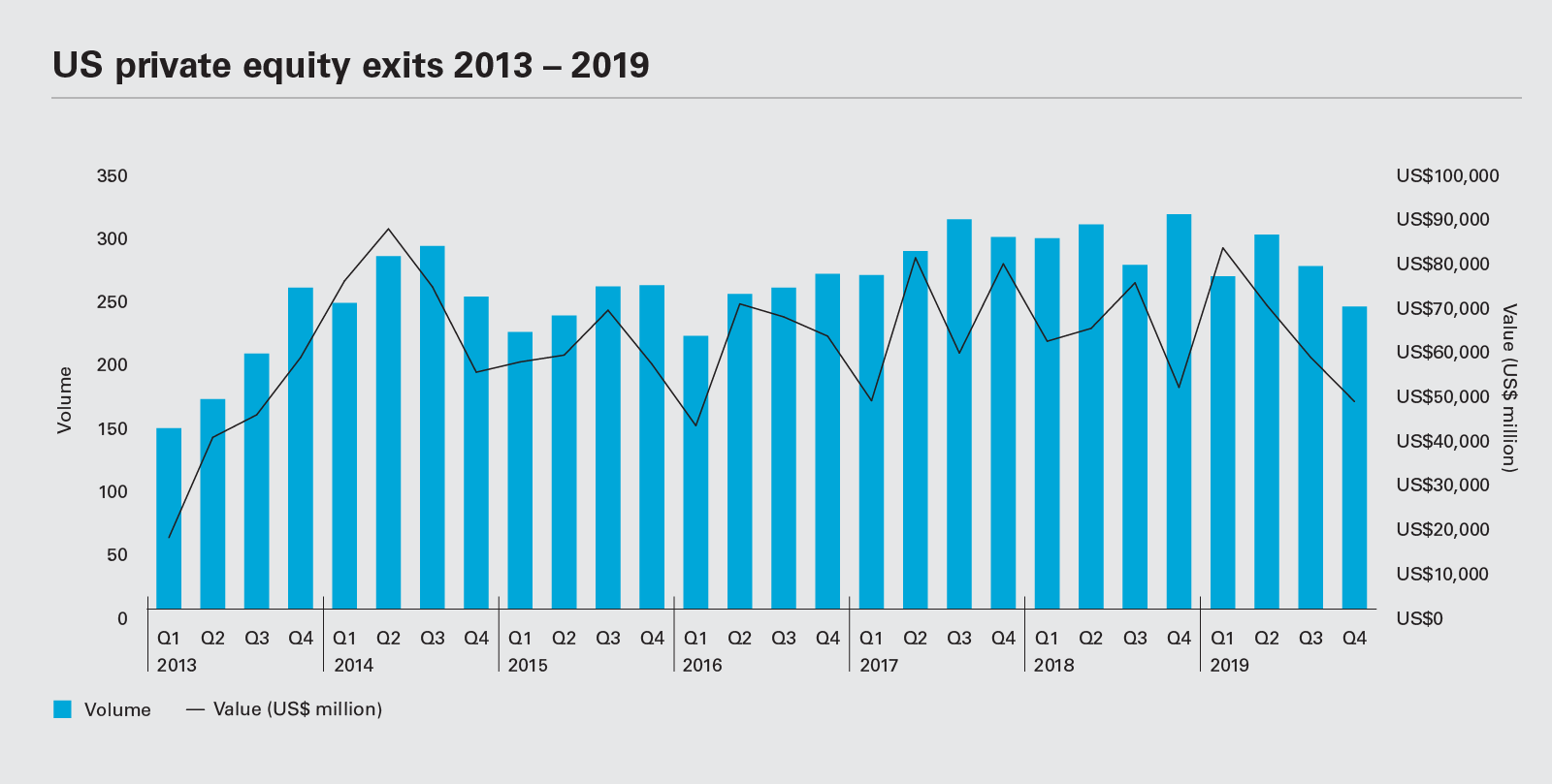 US private equity exits 2013 - 2019