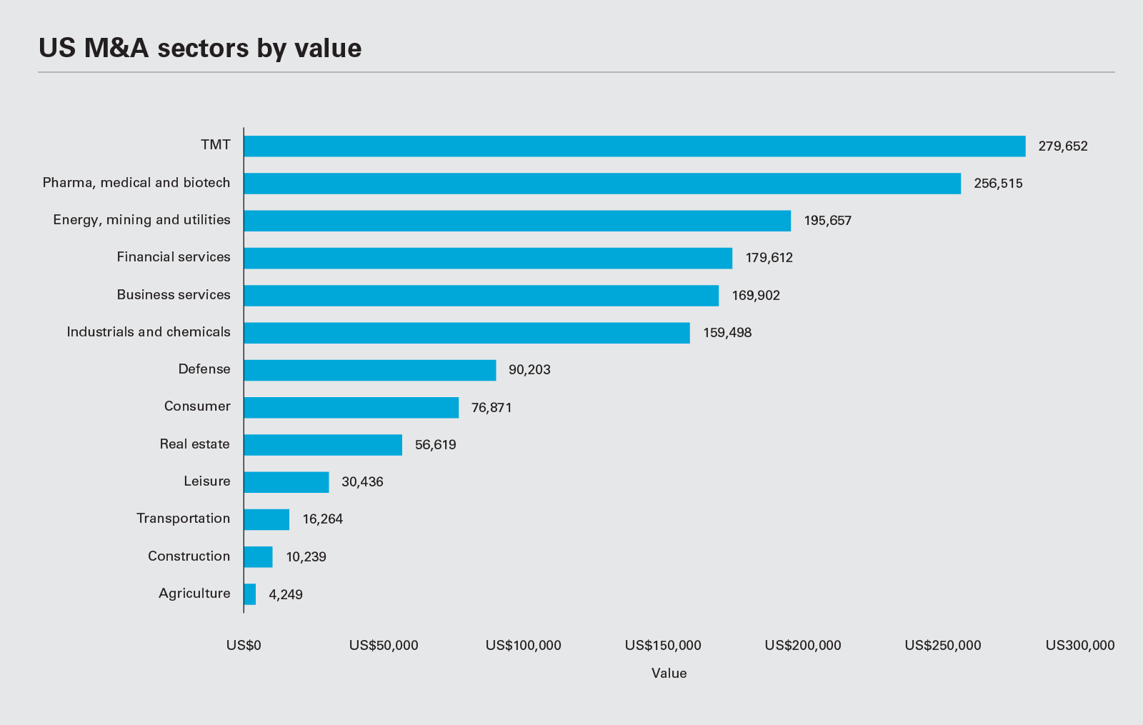US M&A sectors by value