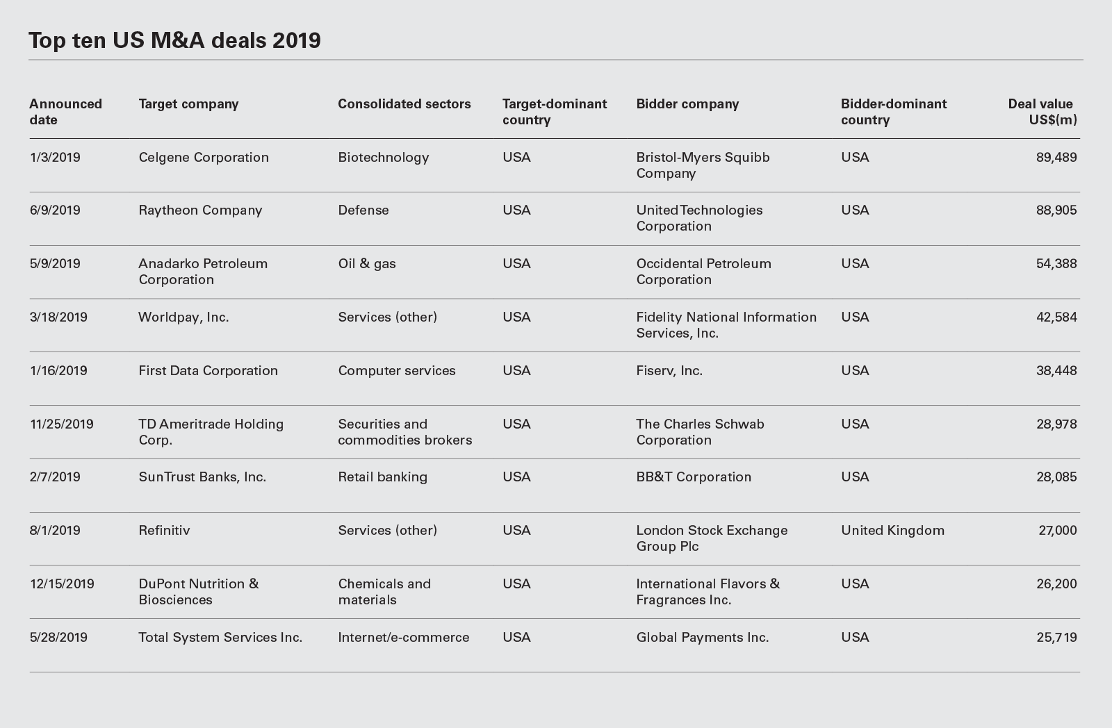 Top ten US M&A deals 2019