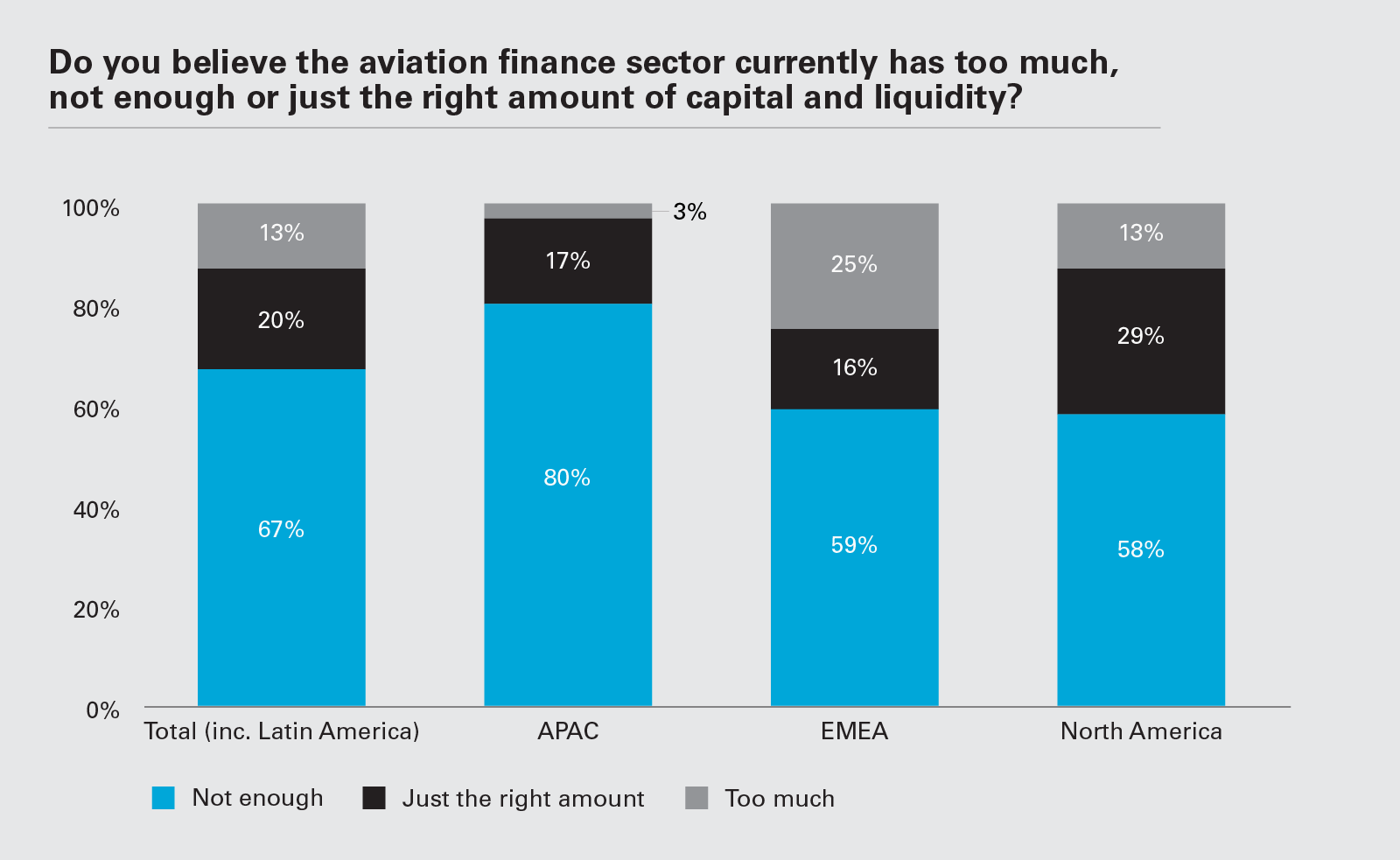 o you believe the aviation finance sector currently has too much, not enough or just the right amount of capital and liquidity? (Graph PNG)