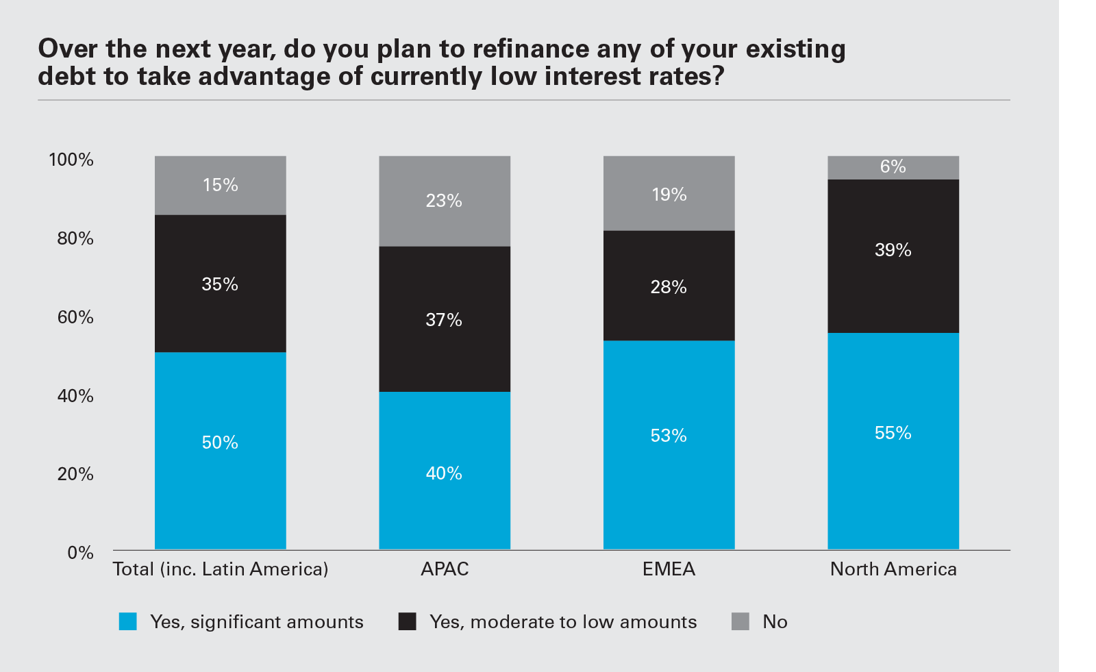 Over the next year, do you plan to refinance any of your existing debt to take advantage of currently low interest rates? (Graph PNG)