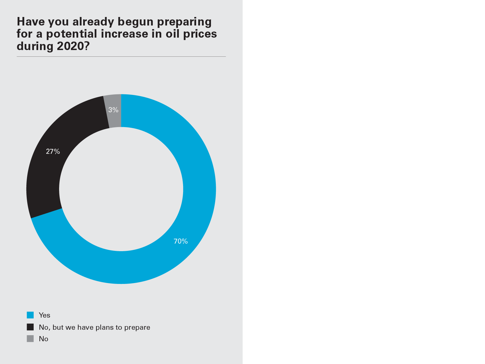 Have you already begun preparing for a potential increase in oil prices during 2020? (Graph PNG)