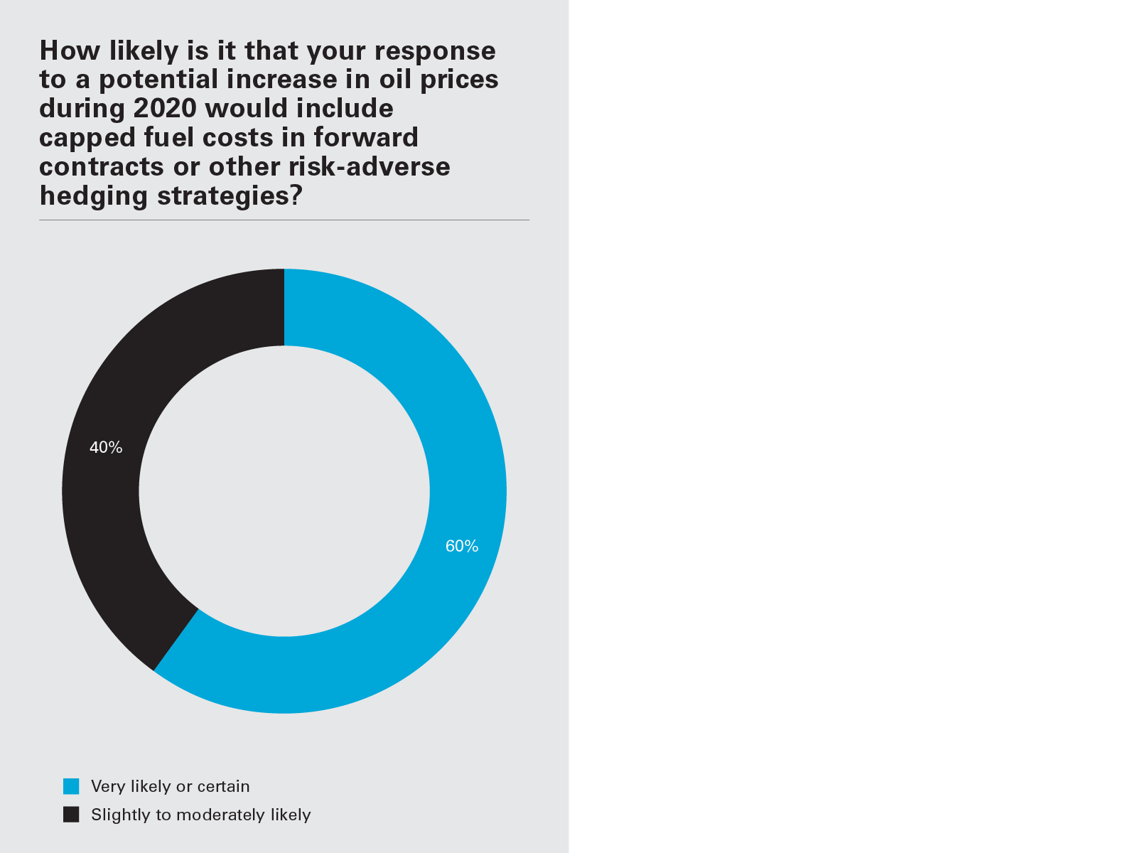 How likely is it that your response to a potential increase in oil prices during 2020 would include capped fuel costs in forward contracts or other risk-adverse hedging strategies? (Graph PNG)