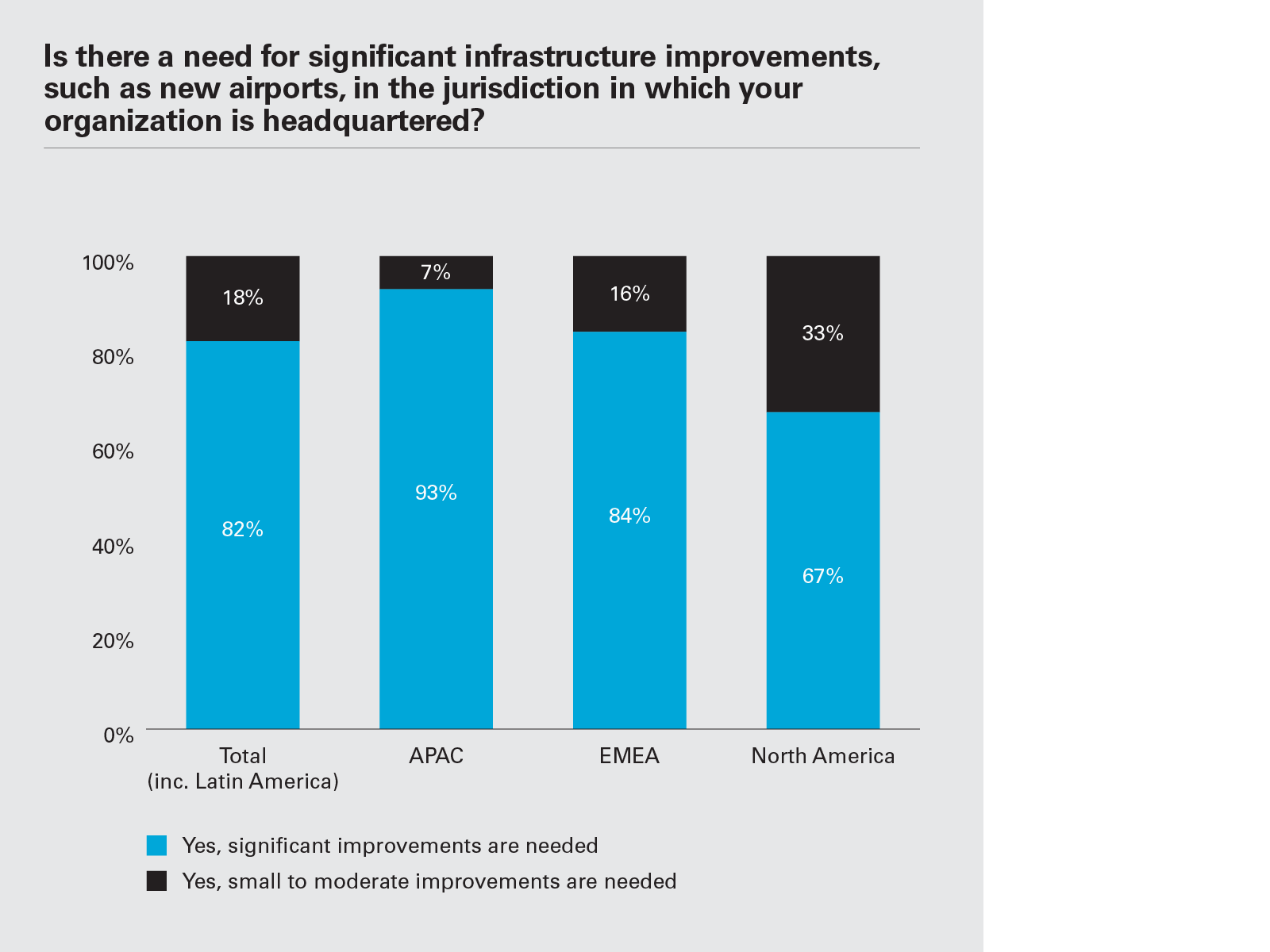 Is there a need for significant infrastructure improvements, such as new airports, in the jurisdiction in which your organization is headquartered? (Graph PNG)