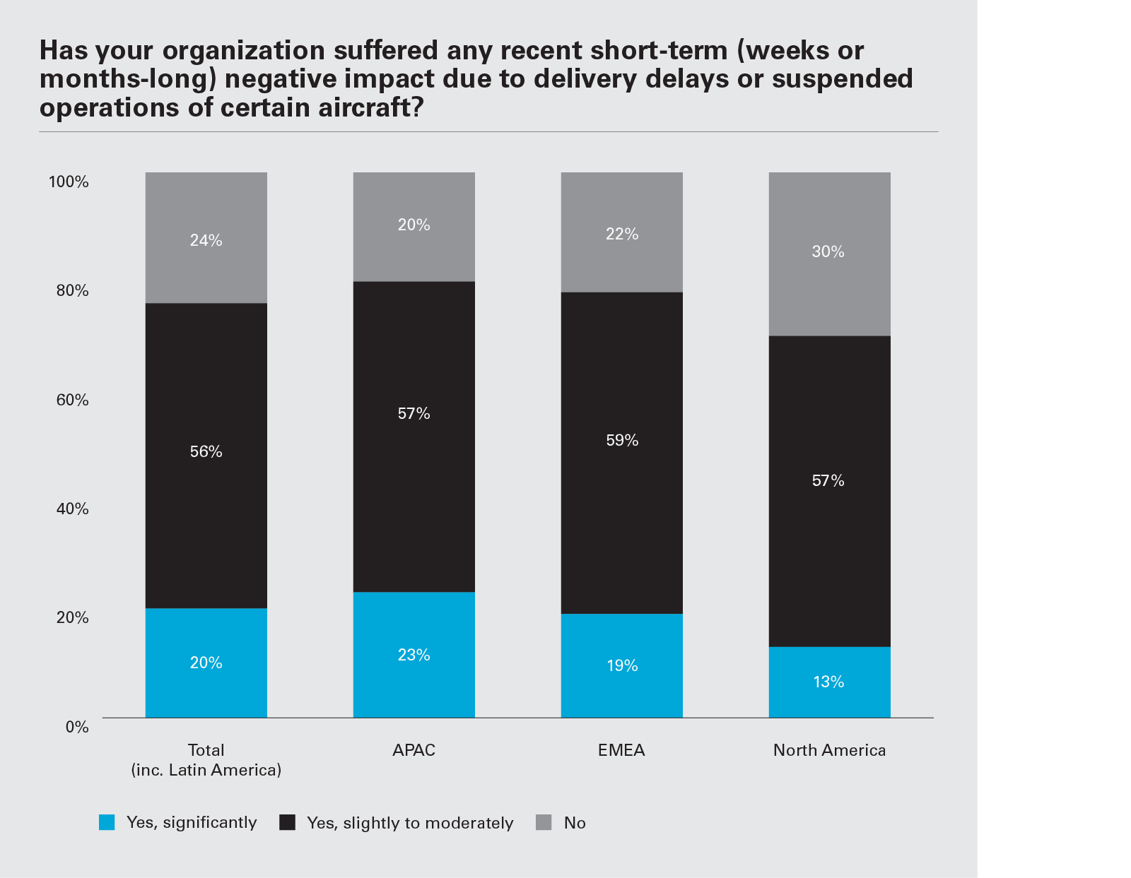 Has your organization suffered any recent short-term (weeks or months-long) negative impact due to delivery delays or suspended operations of certain aircraft? (Graph PNG)