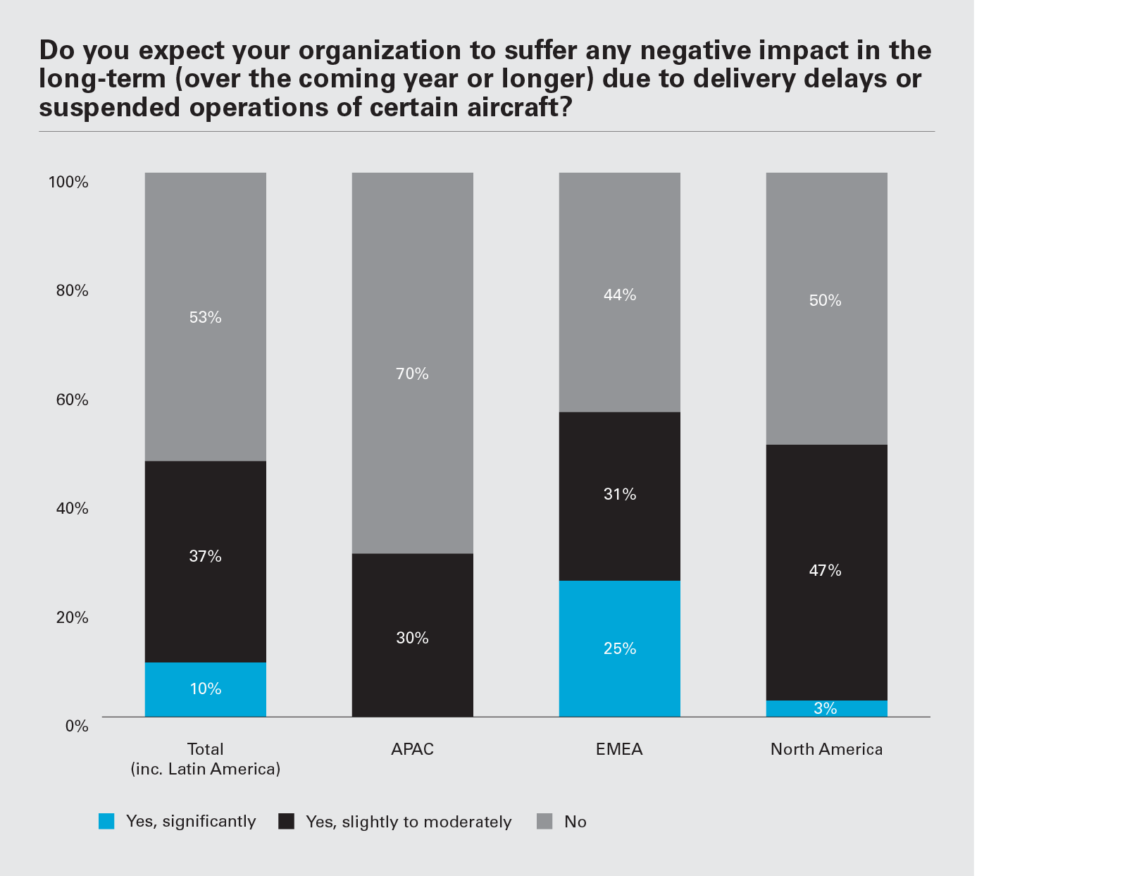 Do you expect your organization to suffer any negative impact in the long-term (over the coming year or longer) due to delivery delays or suspended operations of certain aircraft? (Graph PNG)