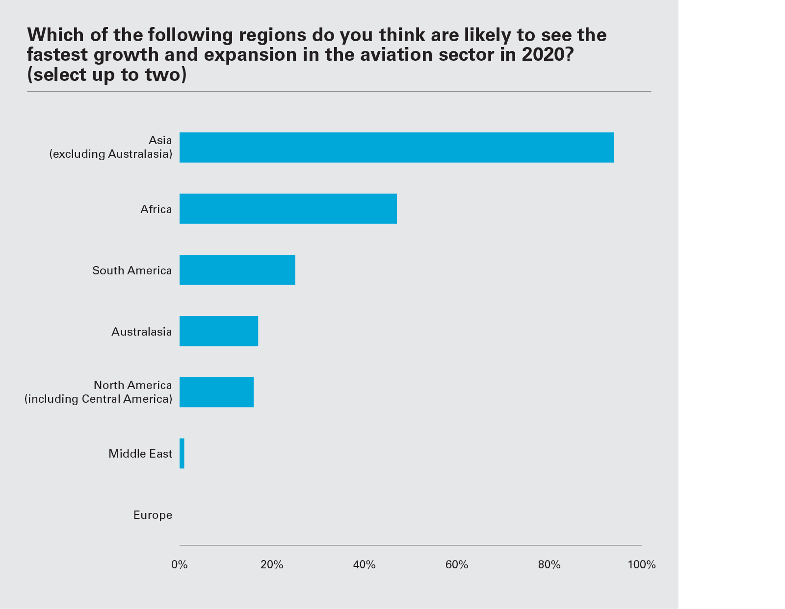 Which of the following regions do you think are likely to see the fastest growth and expansion in the aviation sector in 2020? (Graph PNG)