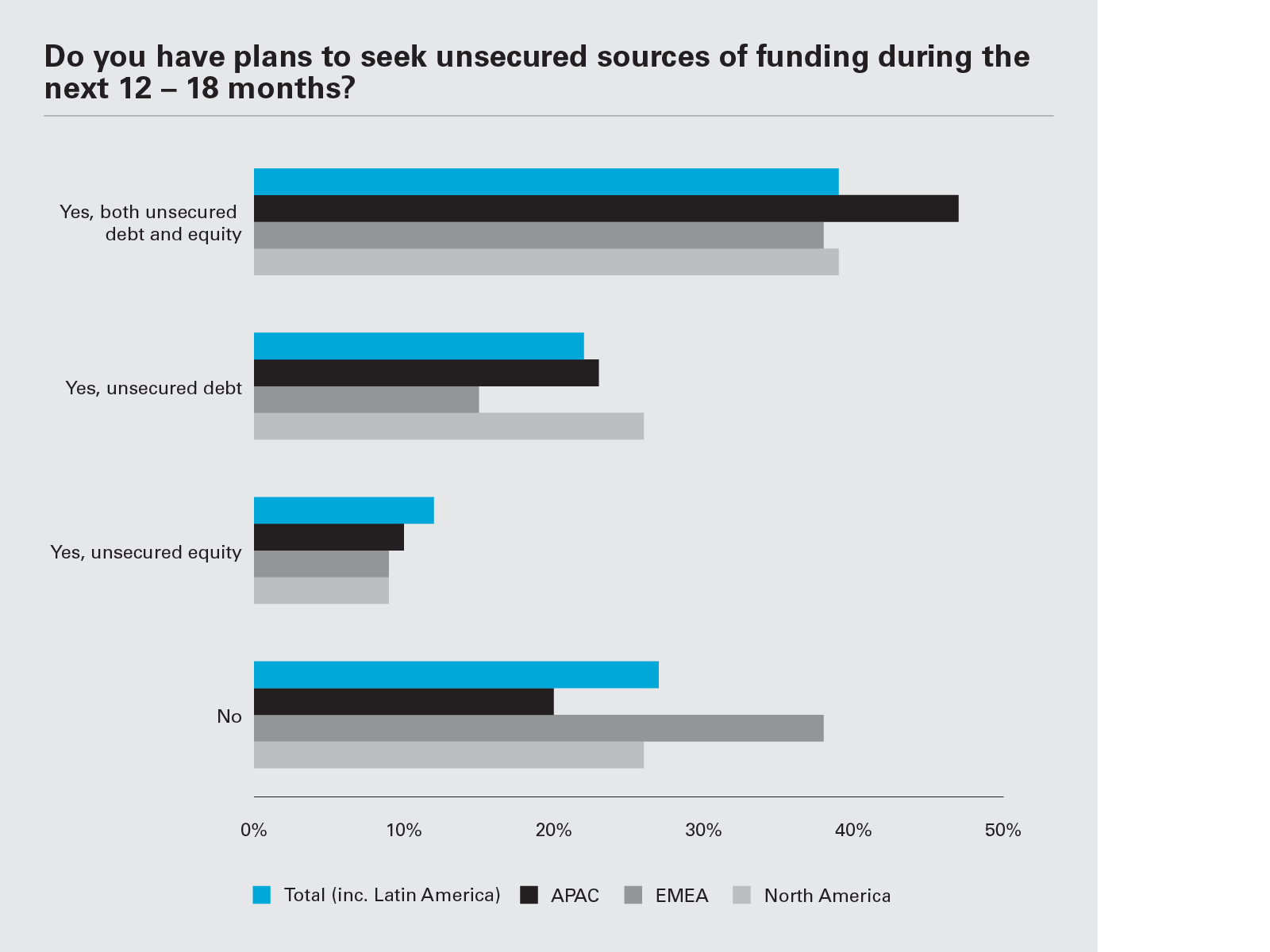 Do you have plans to seek unsecured sources of funding during the next 12 – 18 months? (Graph PNG)