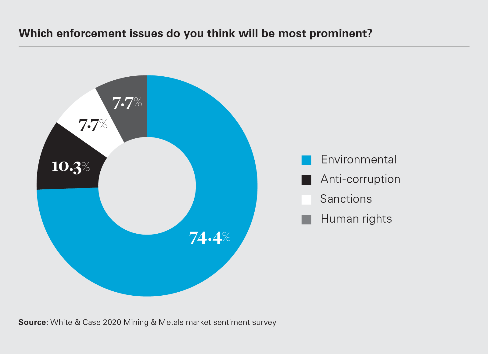 Which enforcement issues do you think will be mostprominent? Graph