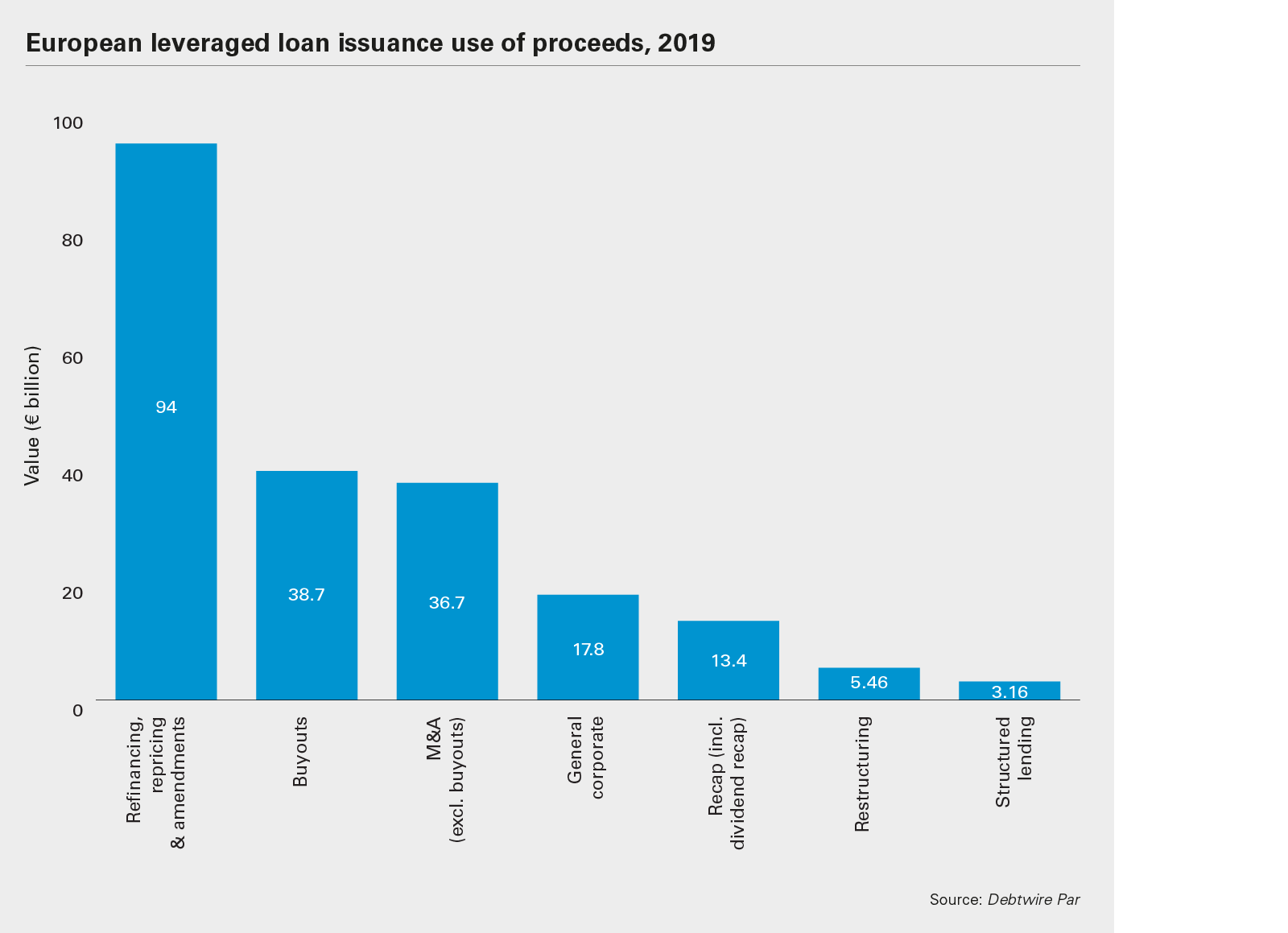 European leveraged loan issuance use of proceeds, 2019 chart