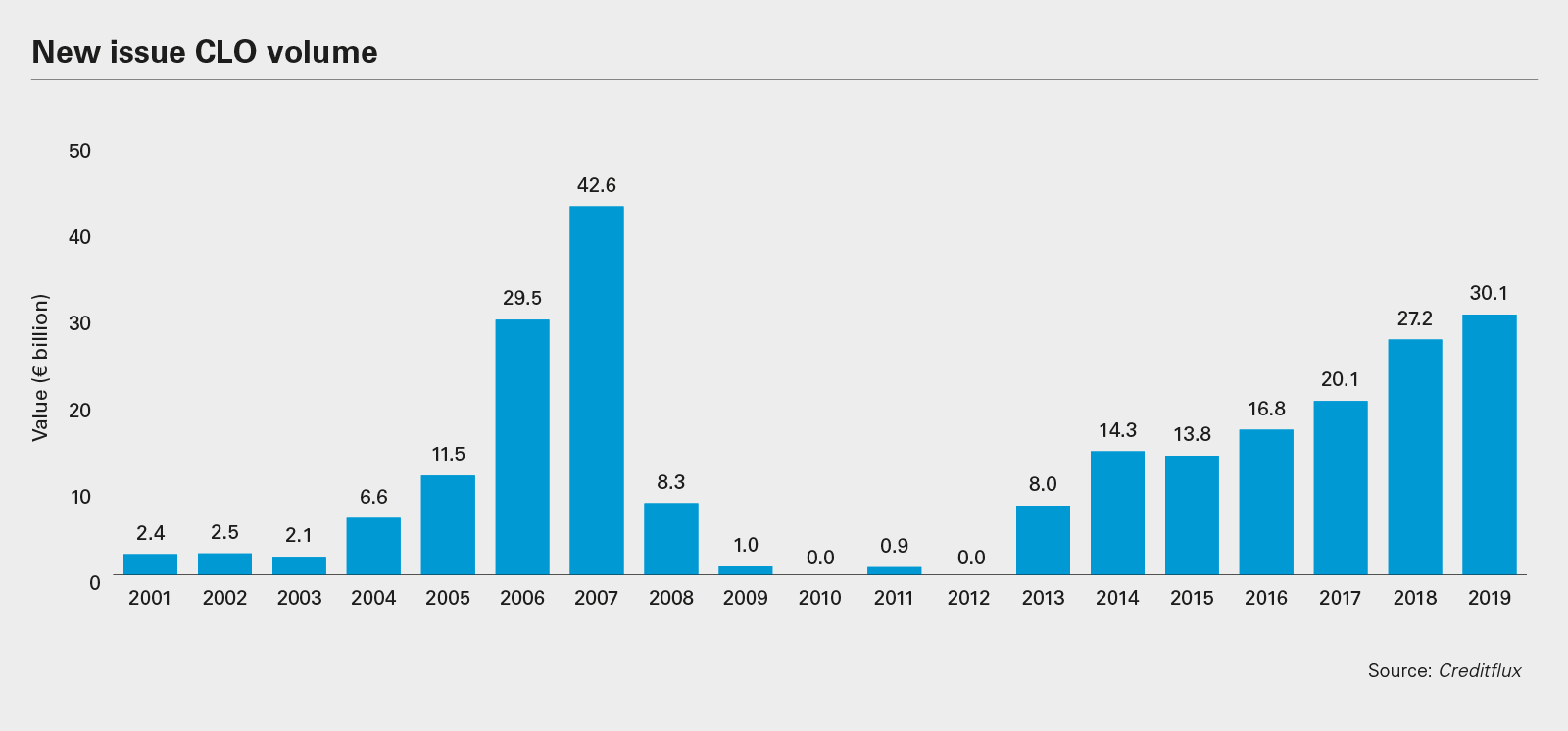 New issue CLO volume chart