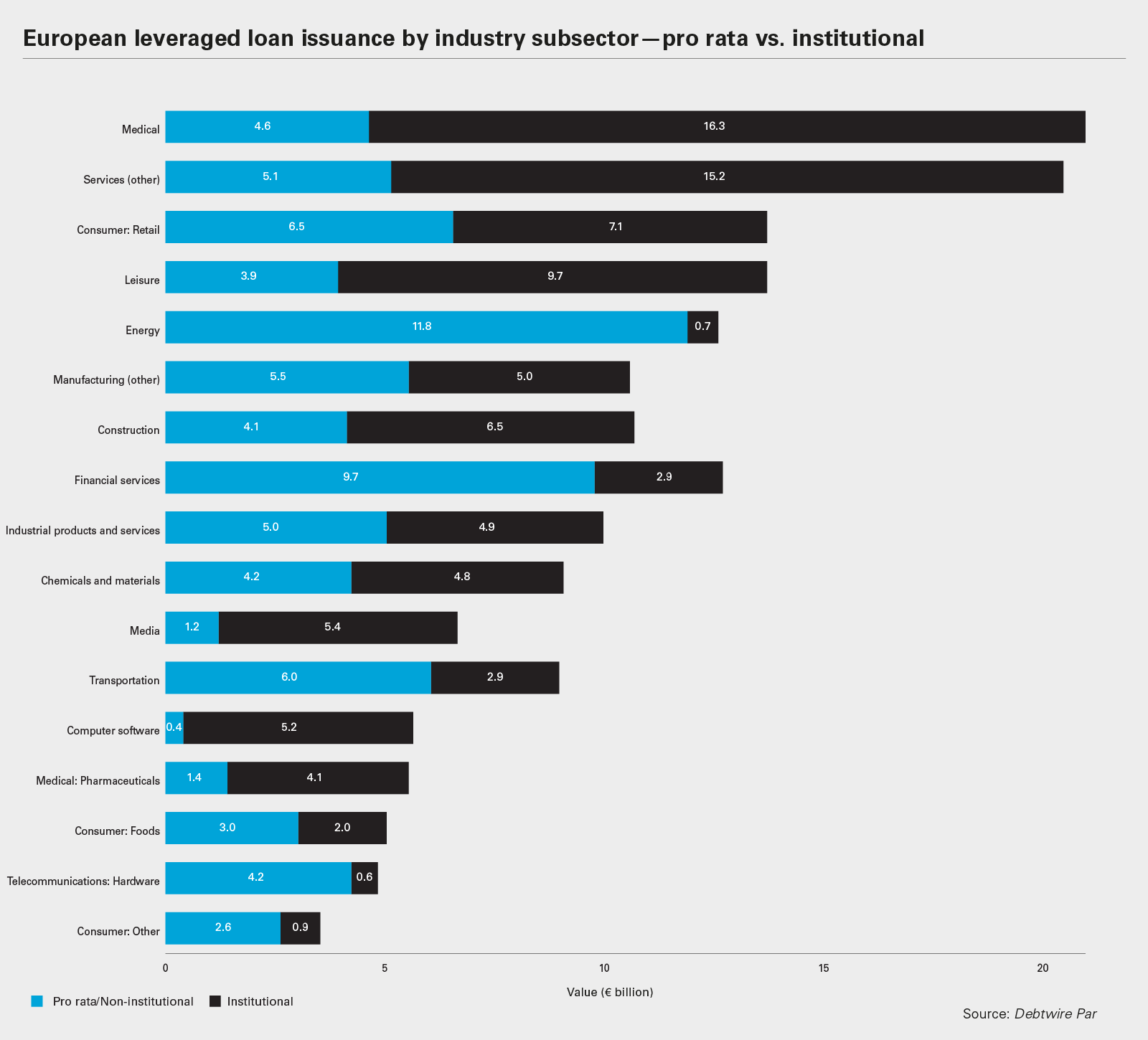 European leveraged loan issuance by industry subsector—pro rata vs. institutional PDF