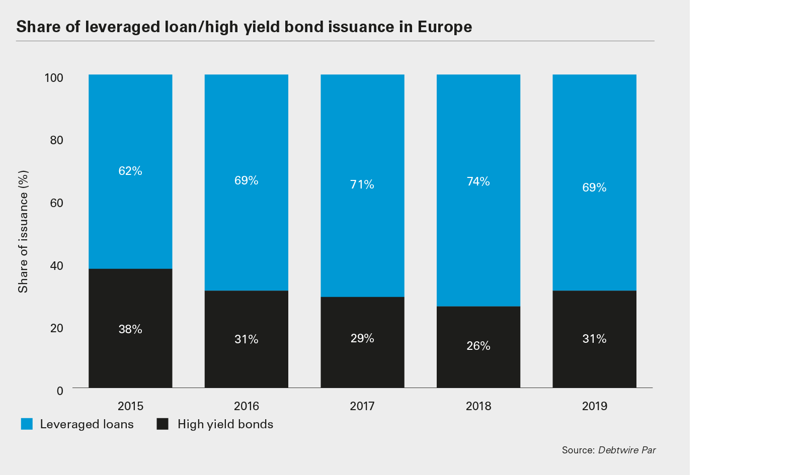 Share of leveraged loan/high yield bond issuance in Europe chart