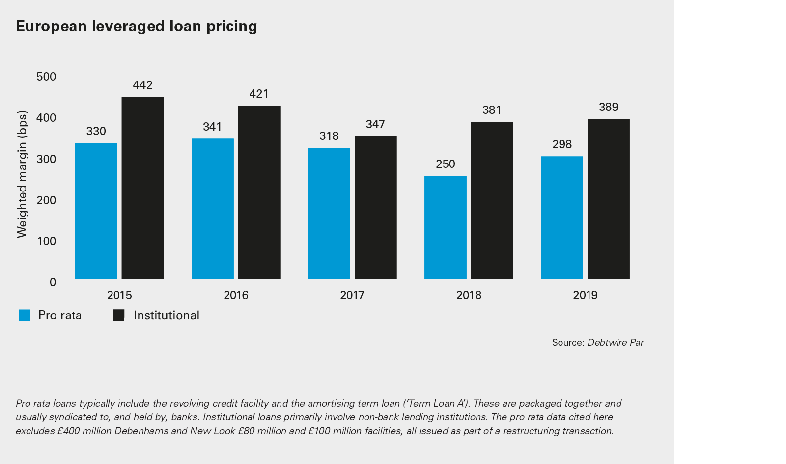 European leveraged loan pricing 