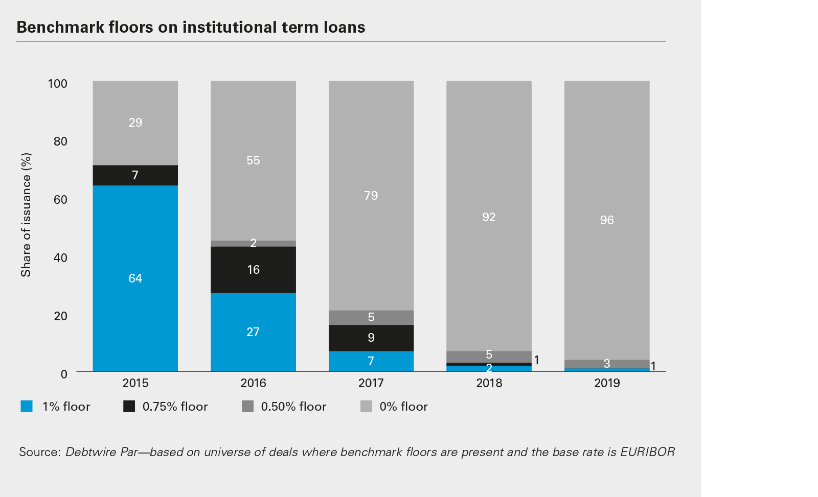 Benchmark floors on institutional term loans