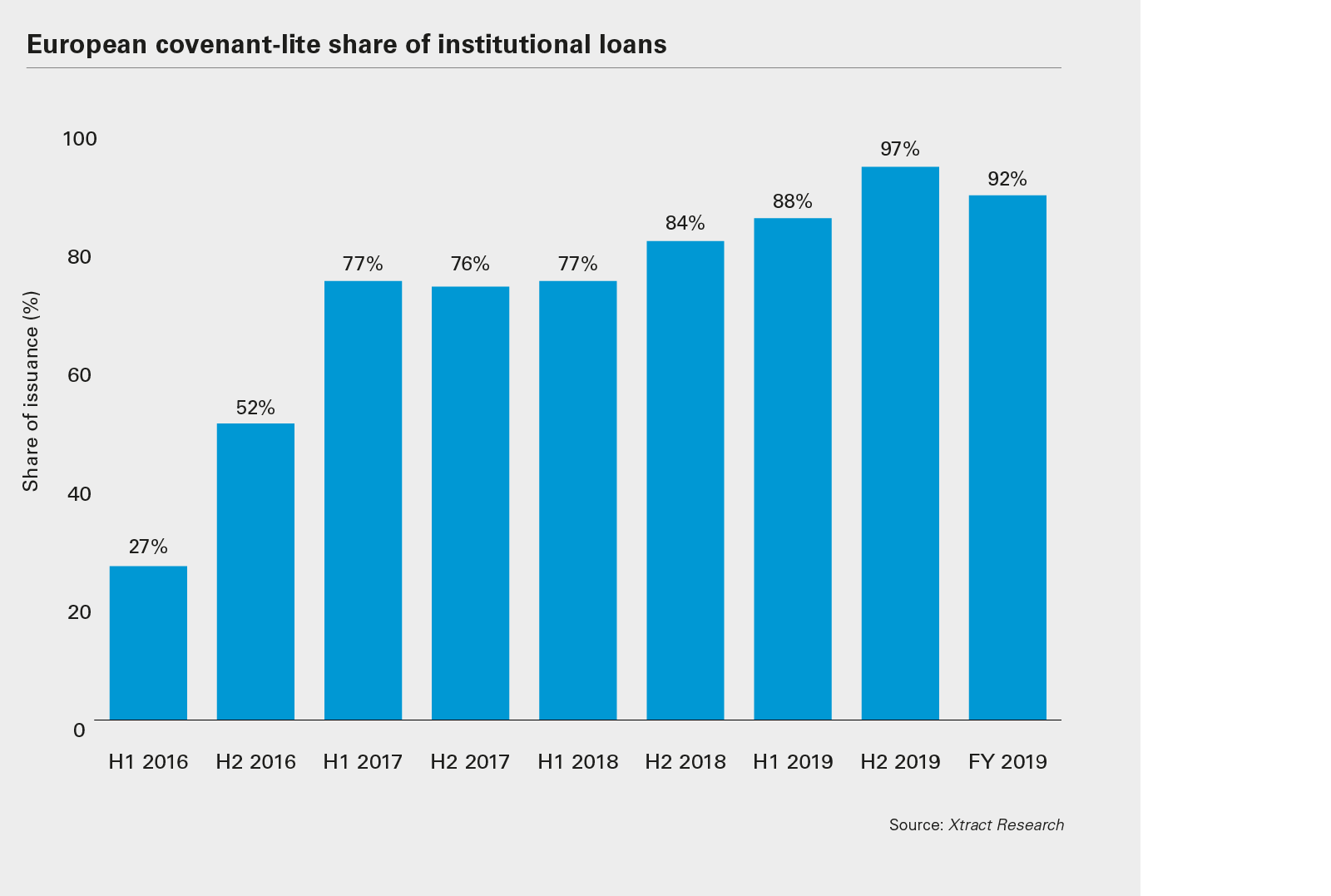 European covenant-lite share of institutional loans
