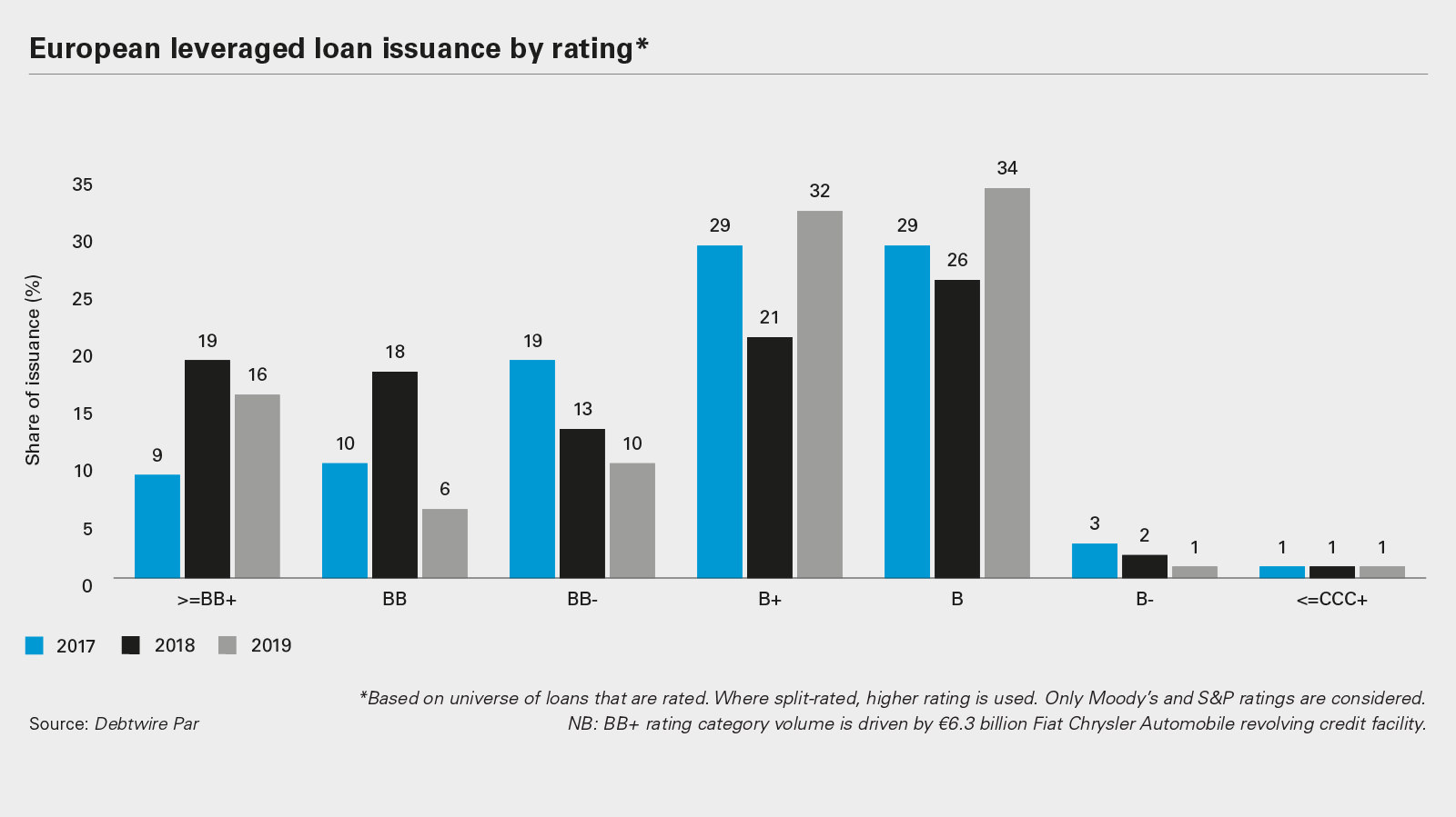 European leveraged loan issuance by rating