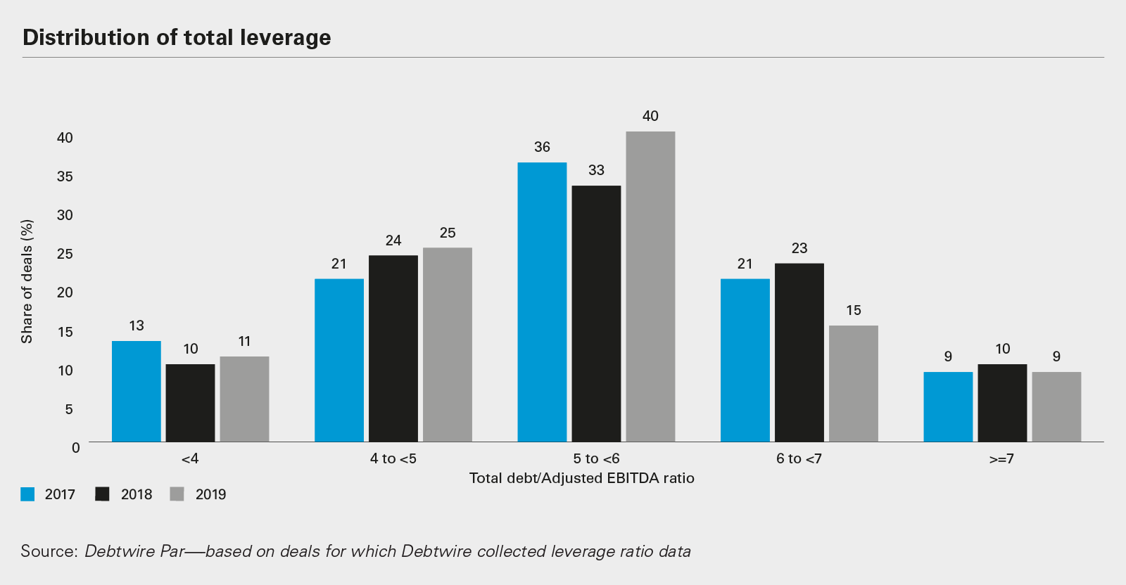 Distribution of total leverage