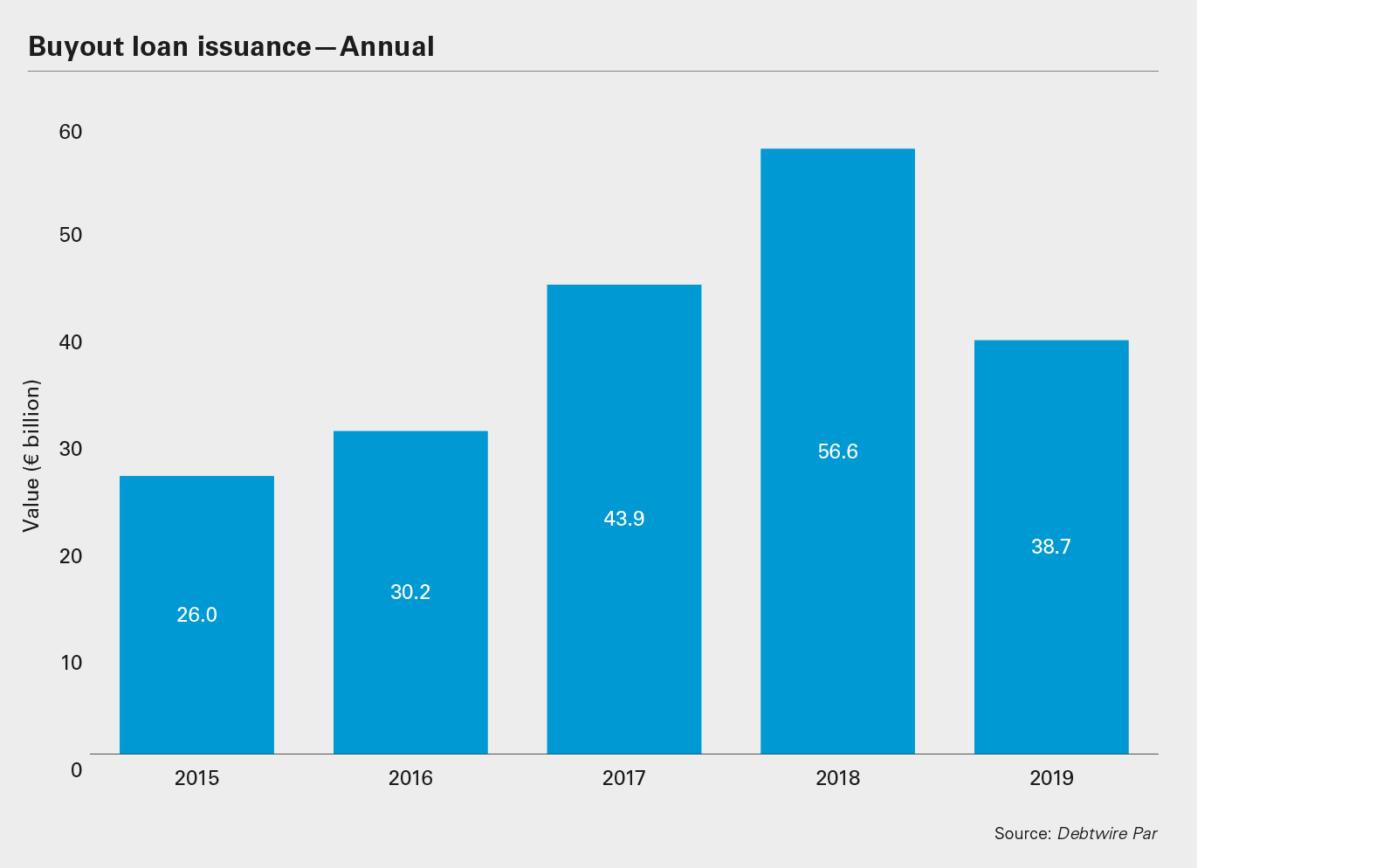 Buyout loan issuance—Annual chart