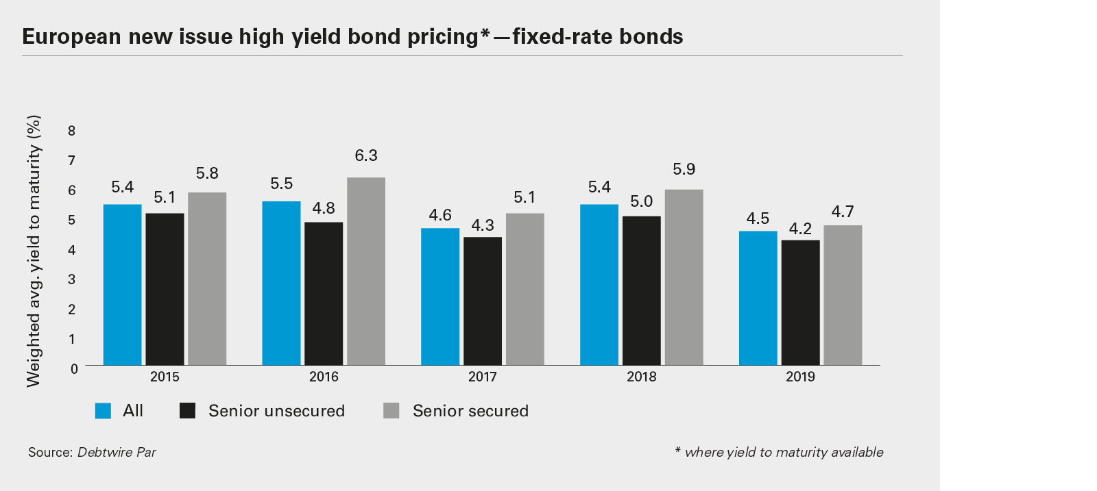 European new issue high yield bond pricing* - Fixed-rate bonds