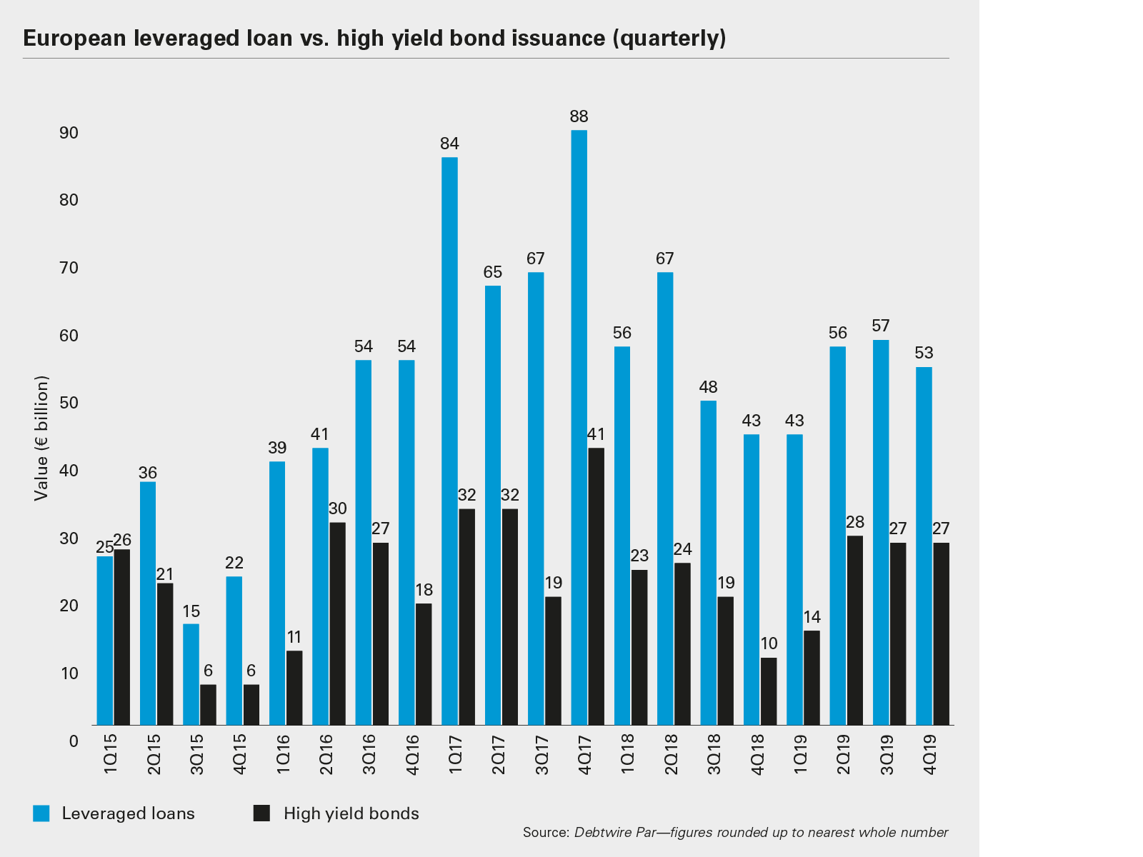 European leveraged loan vs. high yield bond issuance (quarterly)