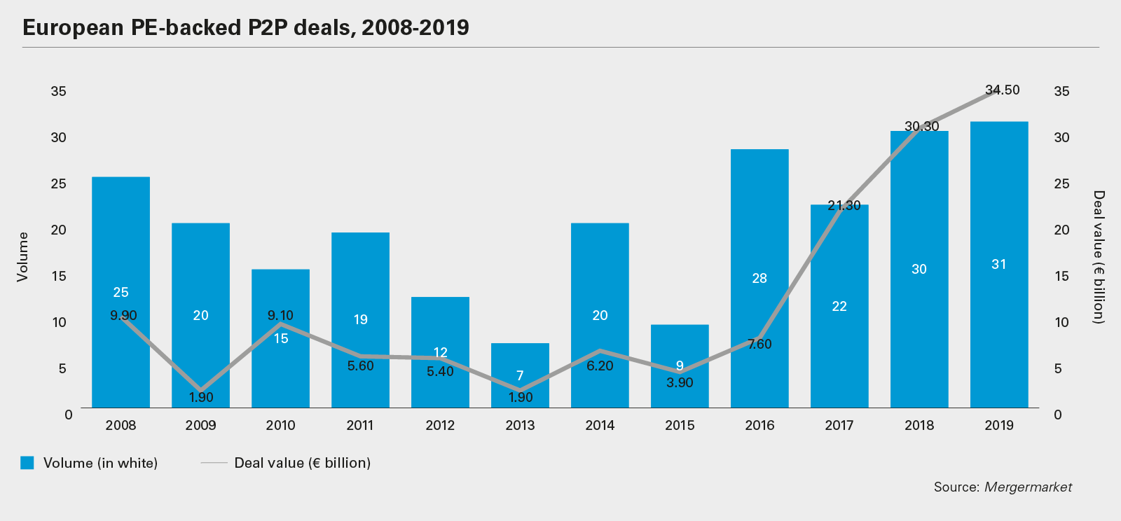 European take-private deals, 2008-2019