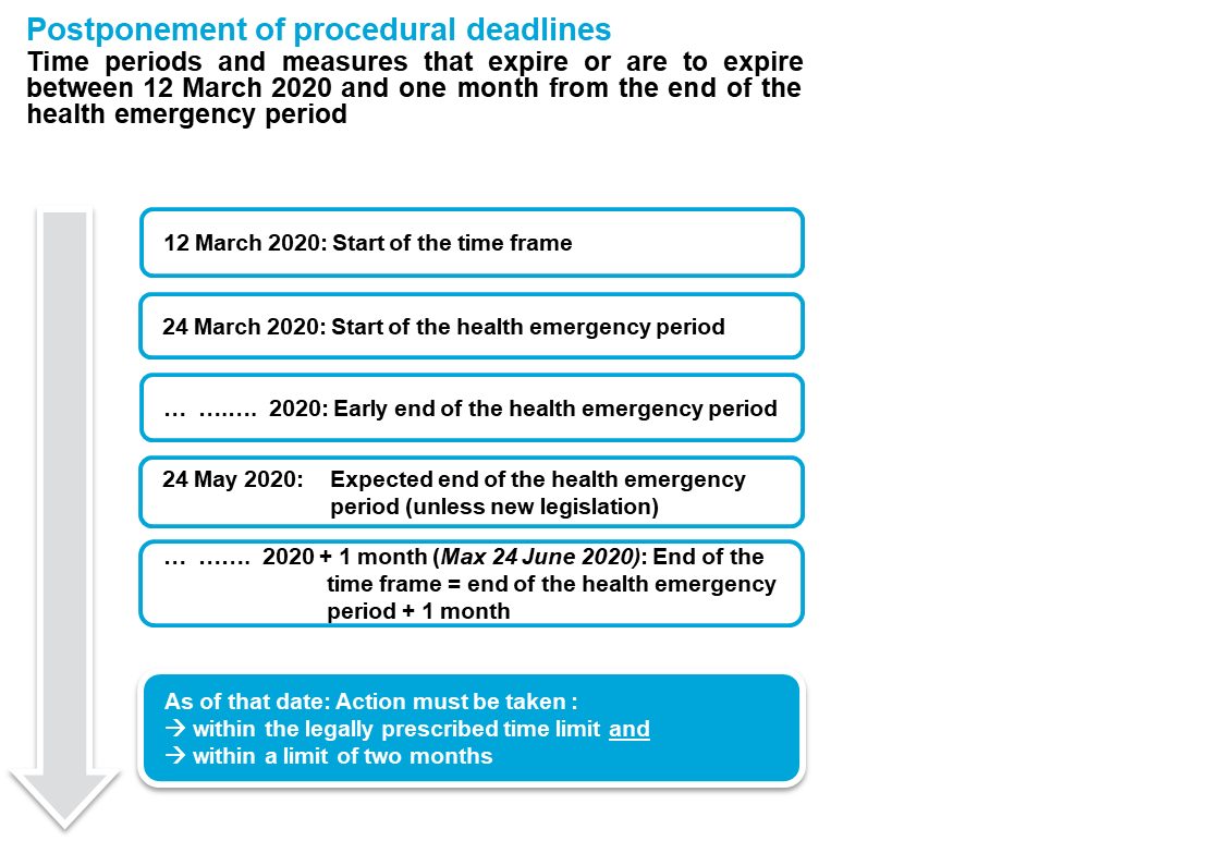 Postponement of procedural deadlines